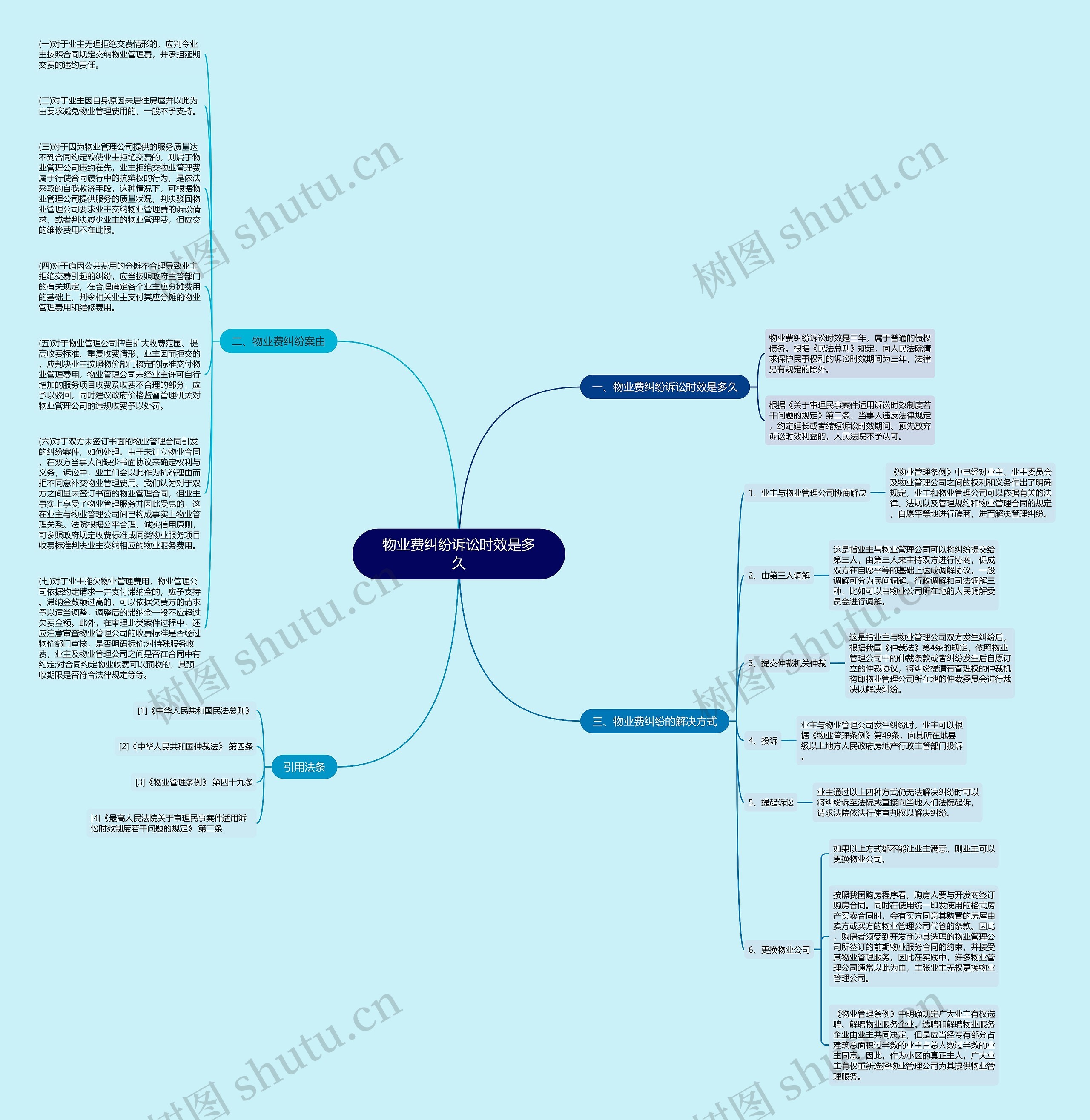 物业费纠纷诉讼时效是多久思维导图