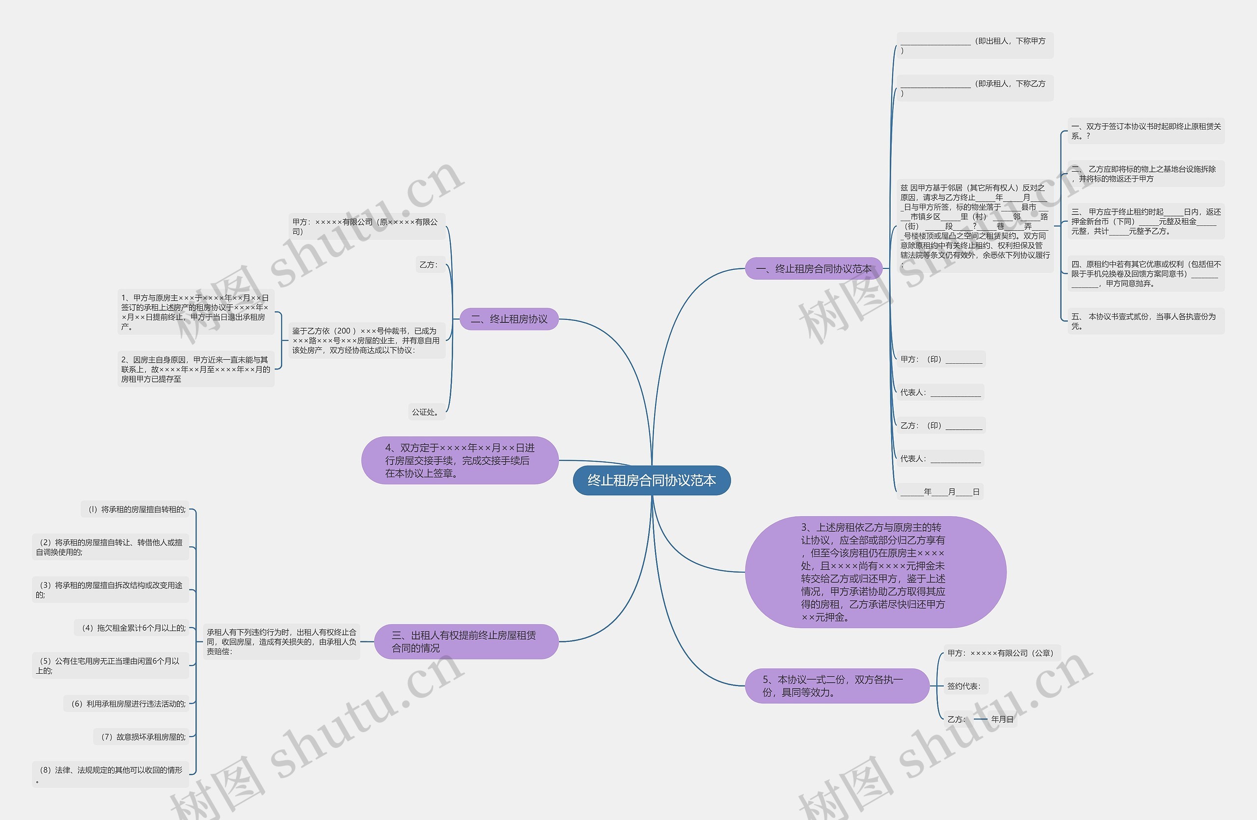 终止租房合同协议范本思维导图