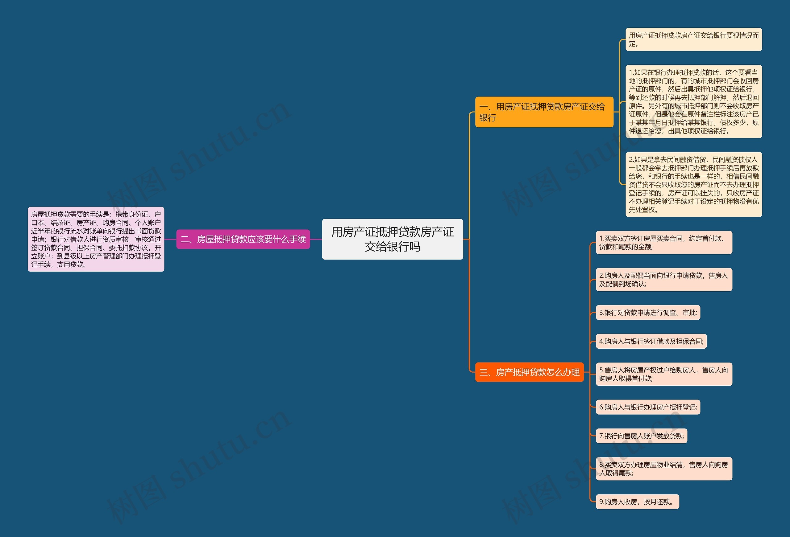 用房产证抵押贷款房产证交给银行吗思维导图