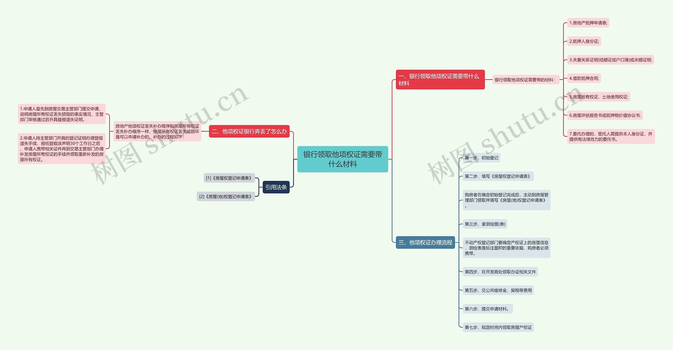 银行领取他项权证需要带什么材料思维导图