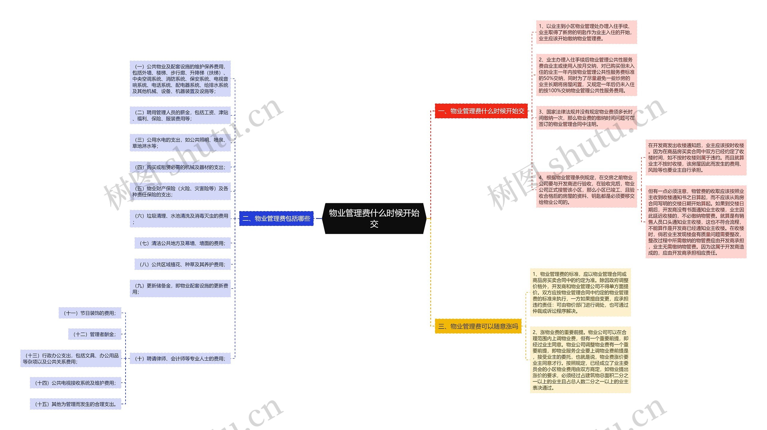 物业管理费什么时候开始交思维导图