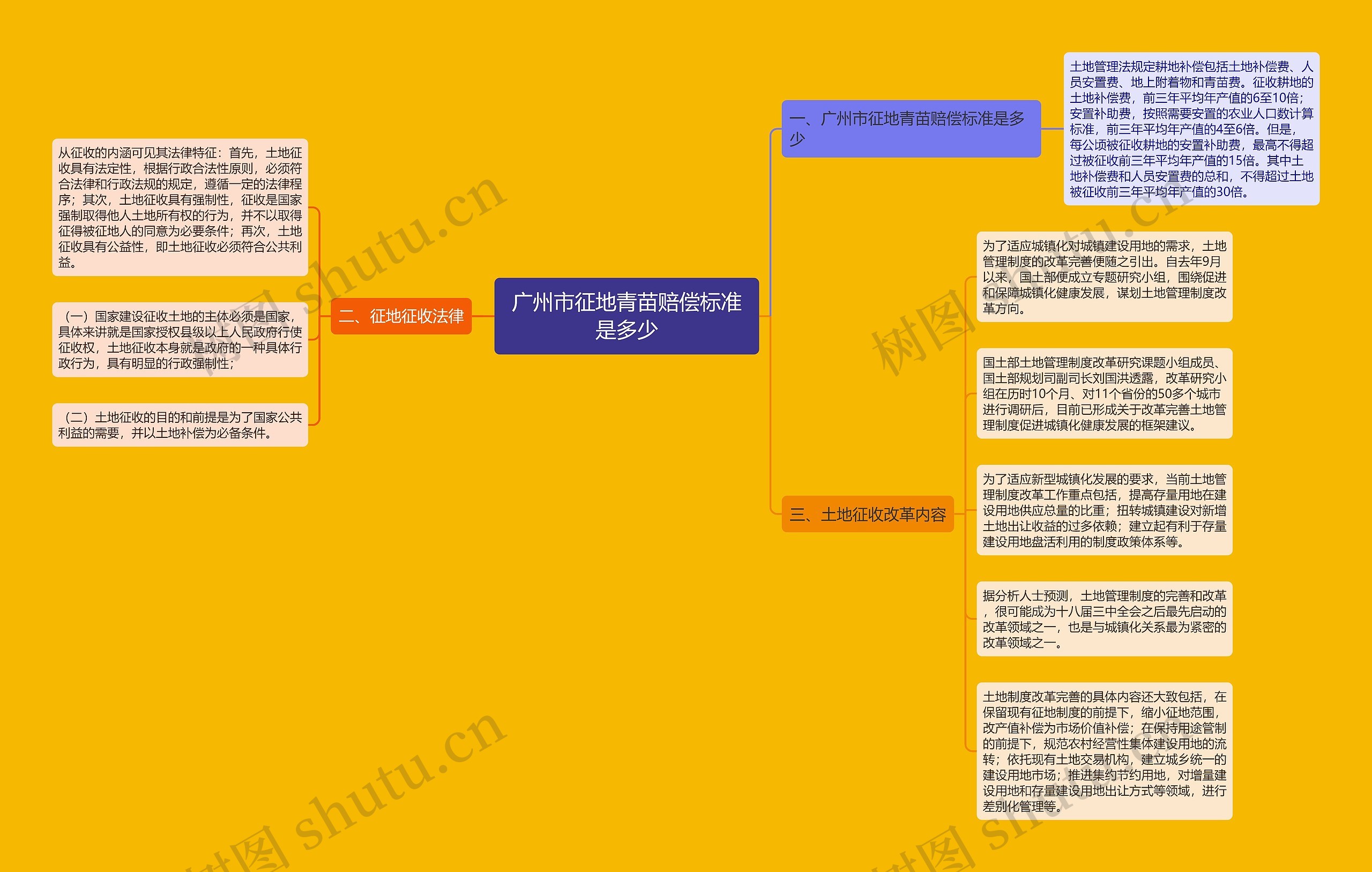 广州市征地青苗赔偿标准是多少思维导图