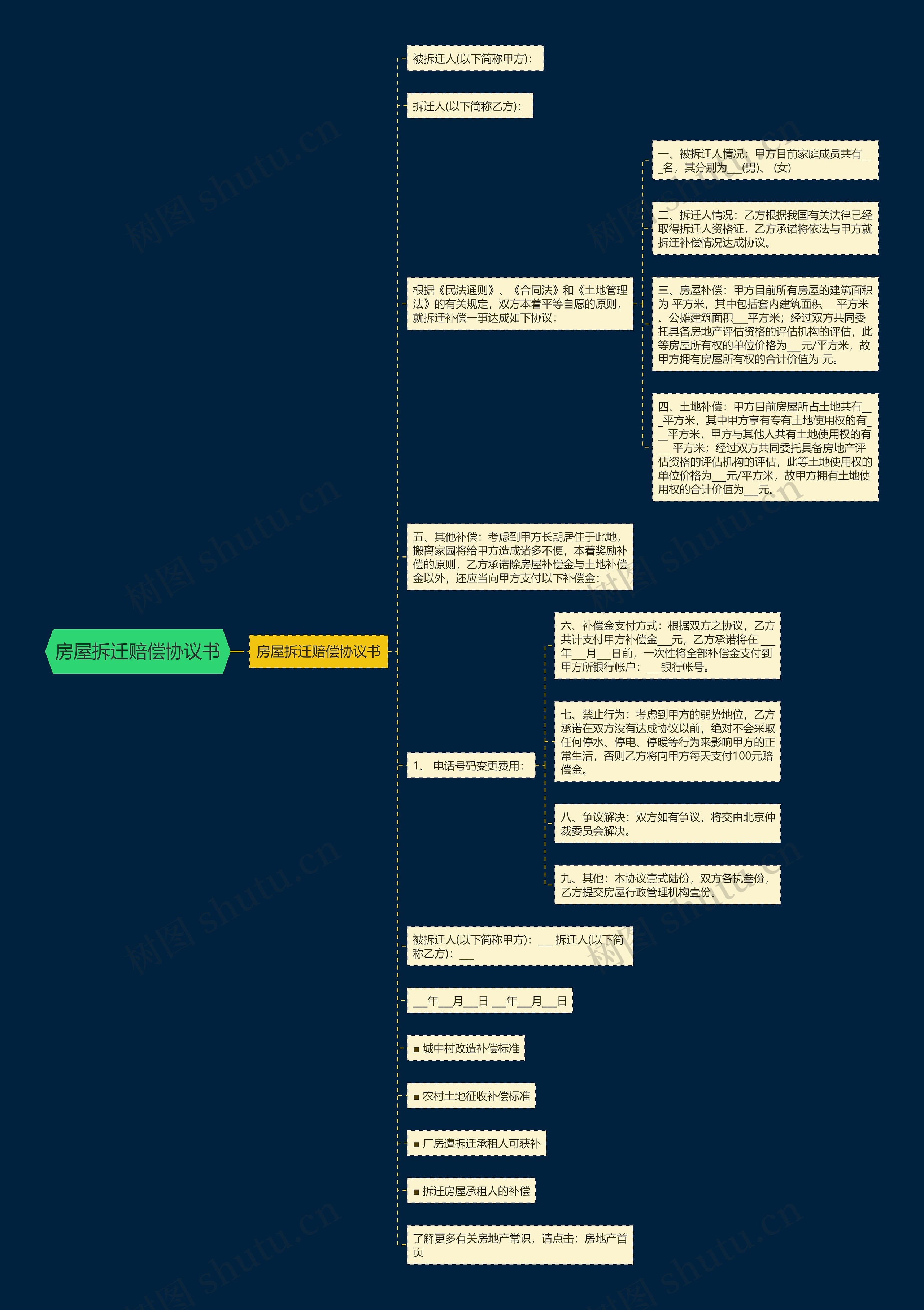 房屋拆迁赔偿协议书思维导图