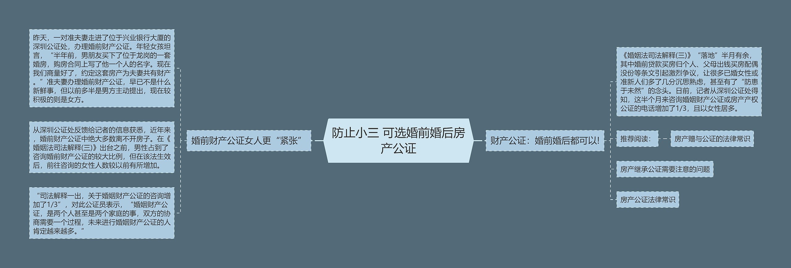 防止小三 可选婚前婚后房产公证