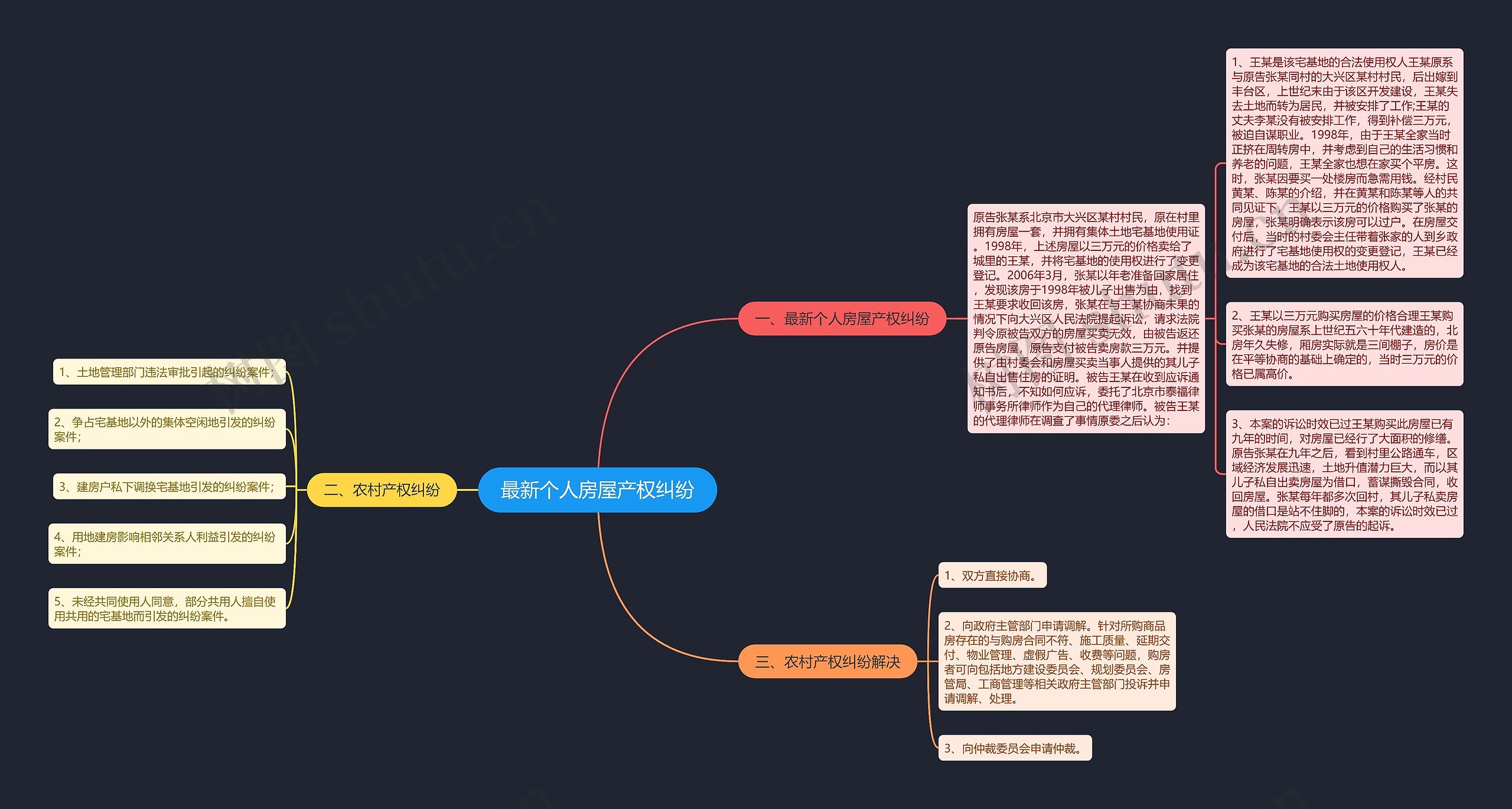 最新个人房屋产权纠纷思维导图