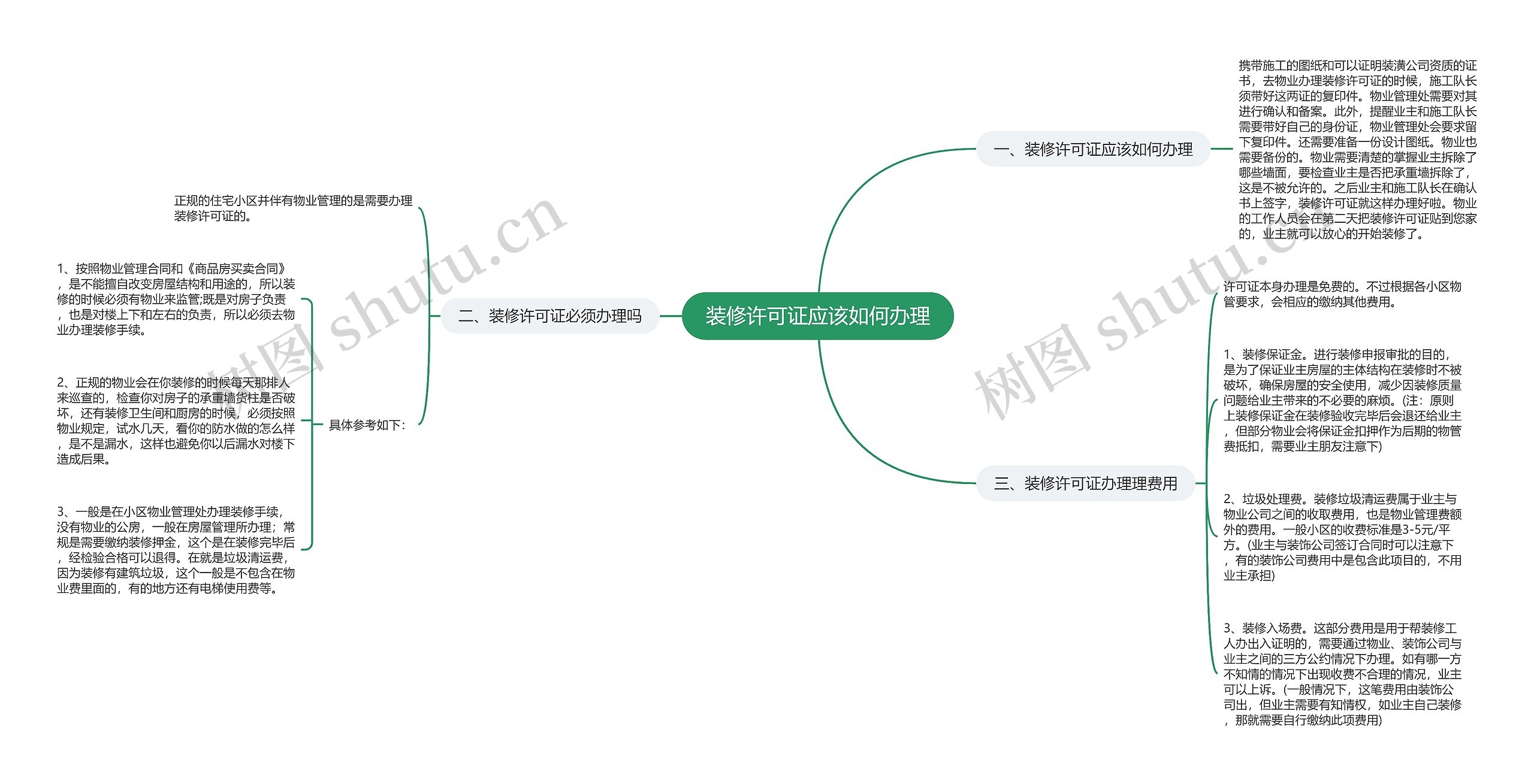 装修许可证应该如何办理思维导图