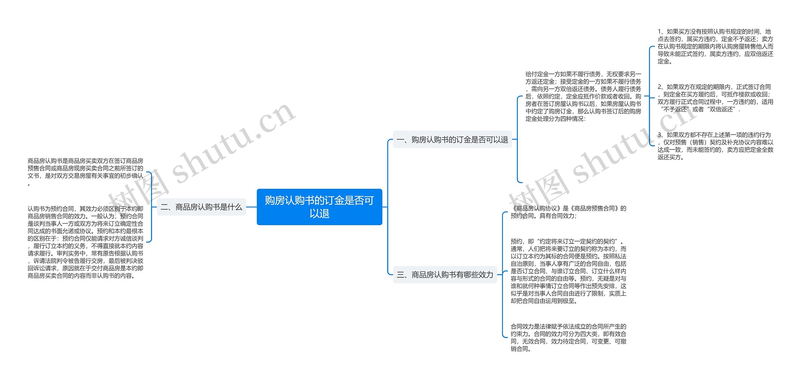 购房认购书的订金是否可以退思维导图