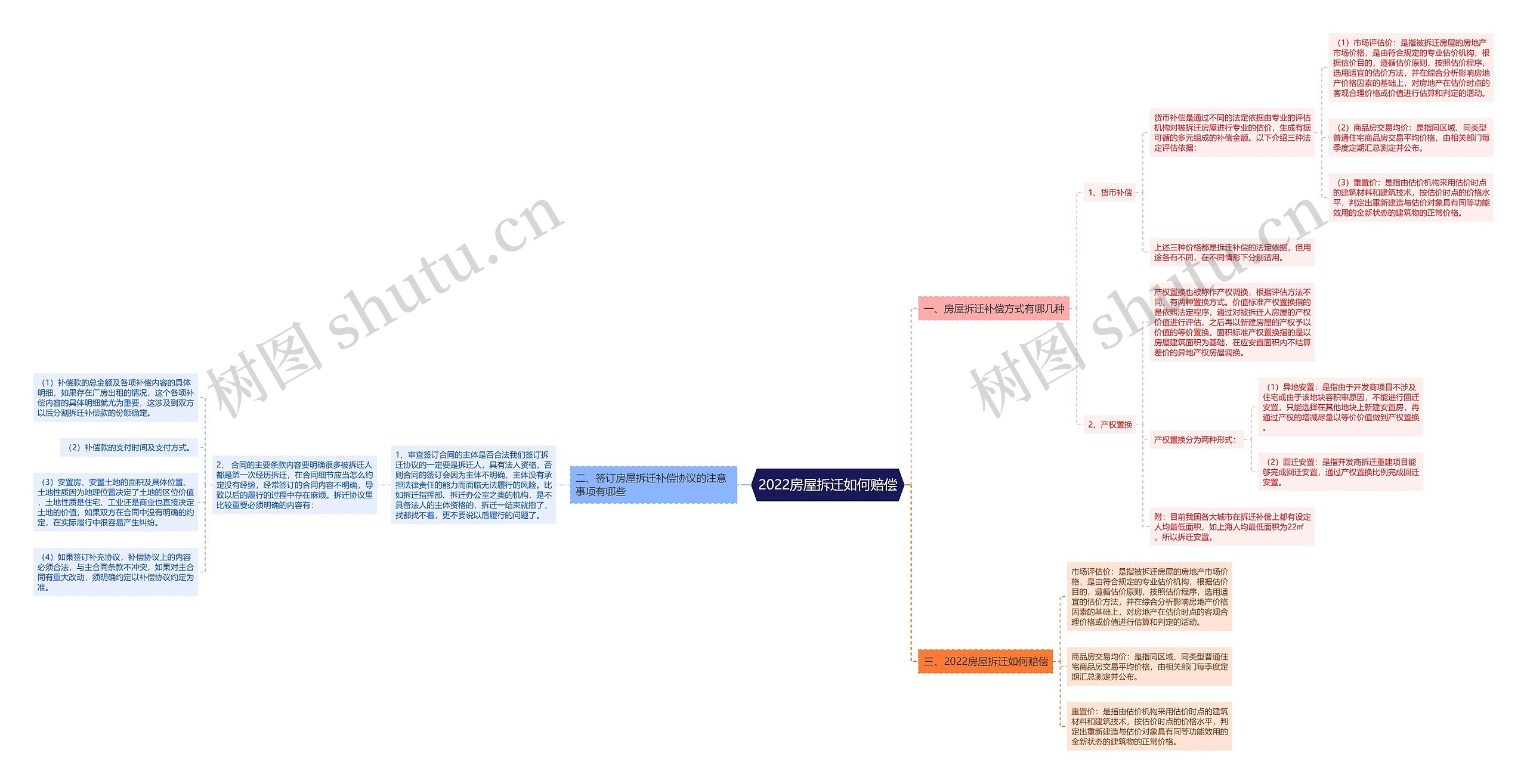 2022房屋拆迁如何赔偿思维导图