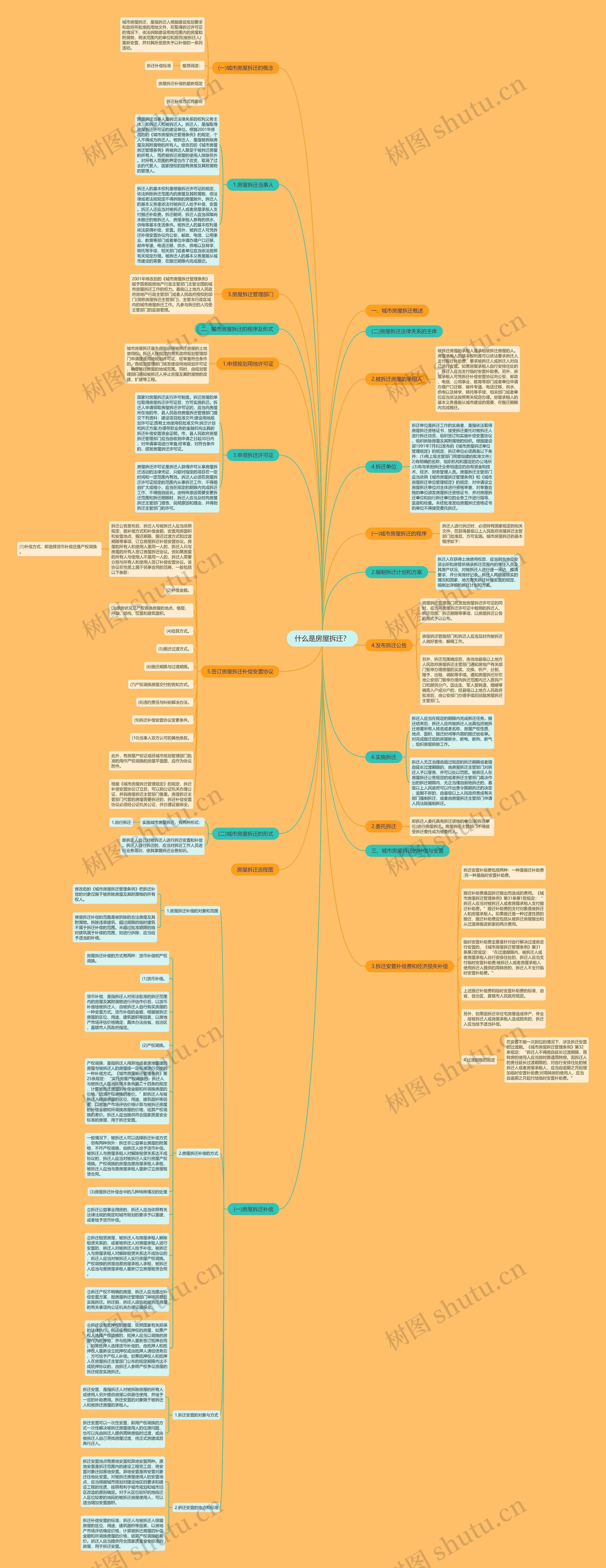 什么是房屋拆迁？思维导图