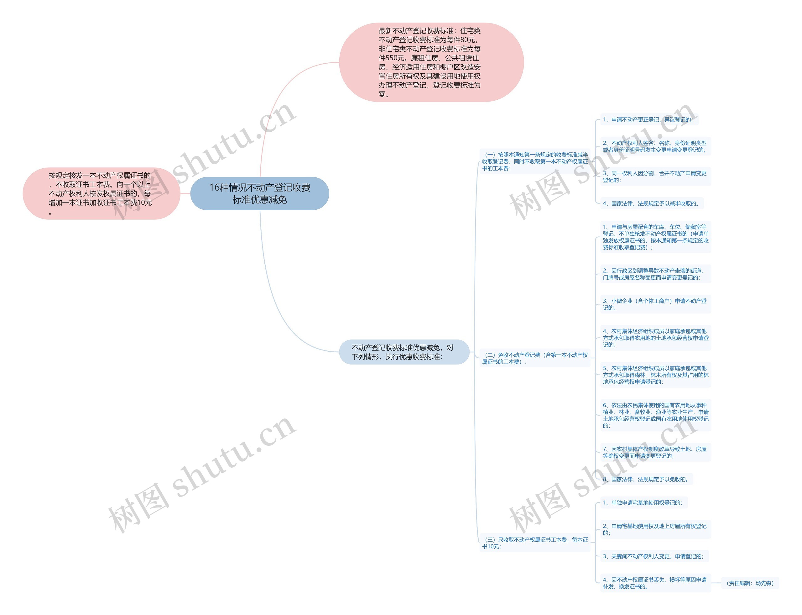 16种情况不动产登记收费标准优惠减免思维导图