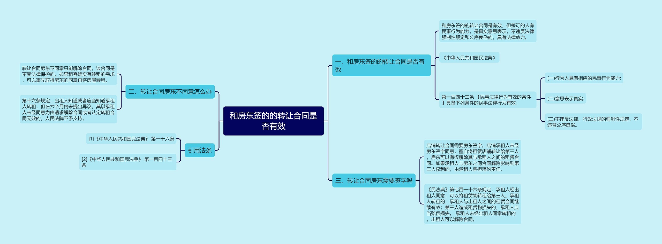 和房东签的的转让合同是否有效