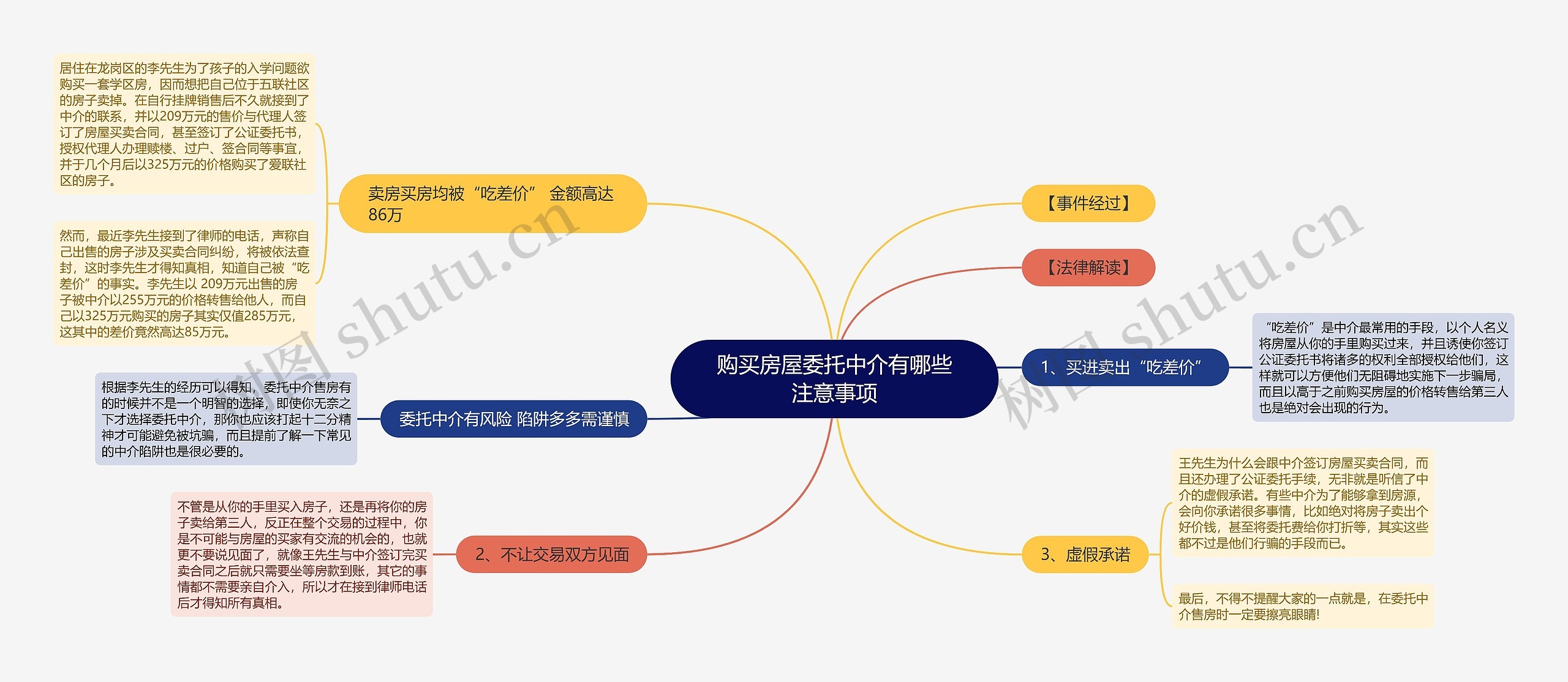 购买房屋委托中介有哪些注意事项思维导图