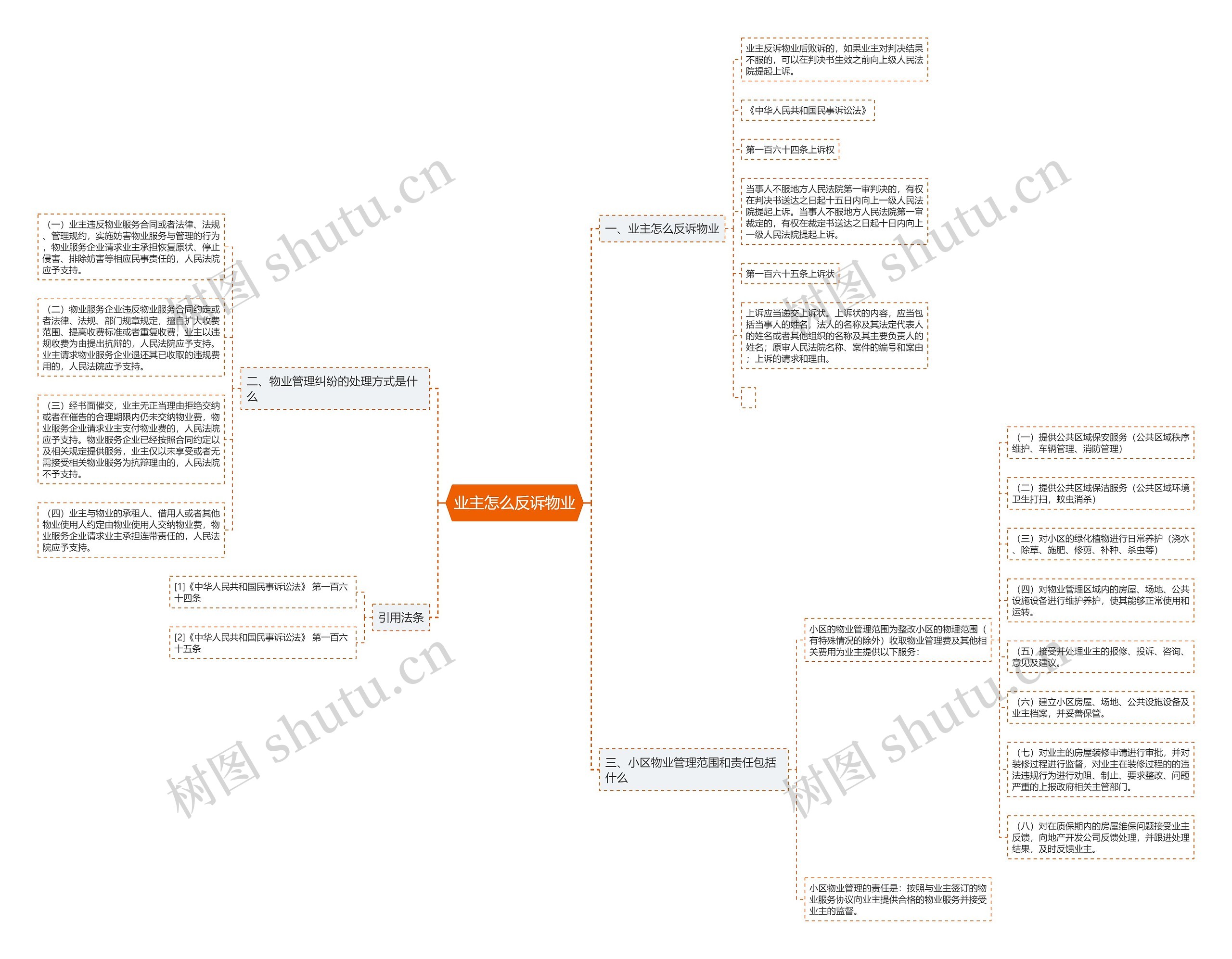 业主怎么反诉物业思维导图