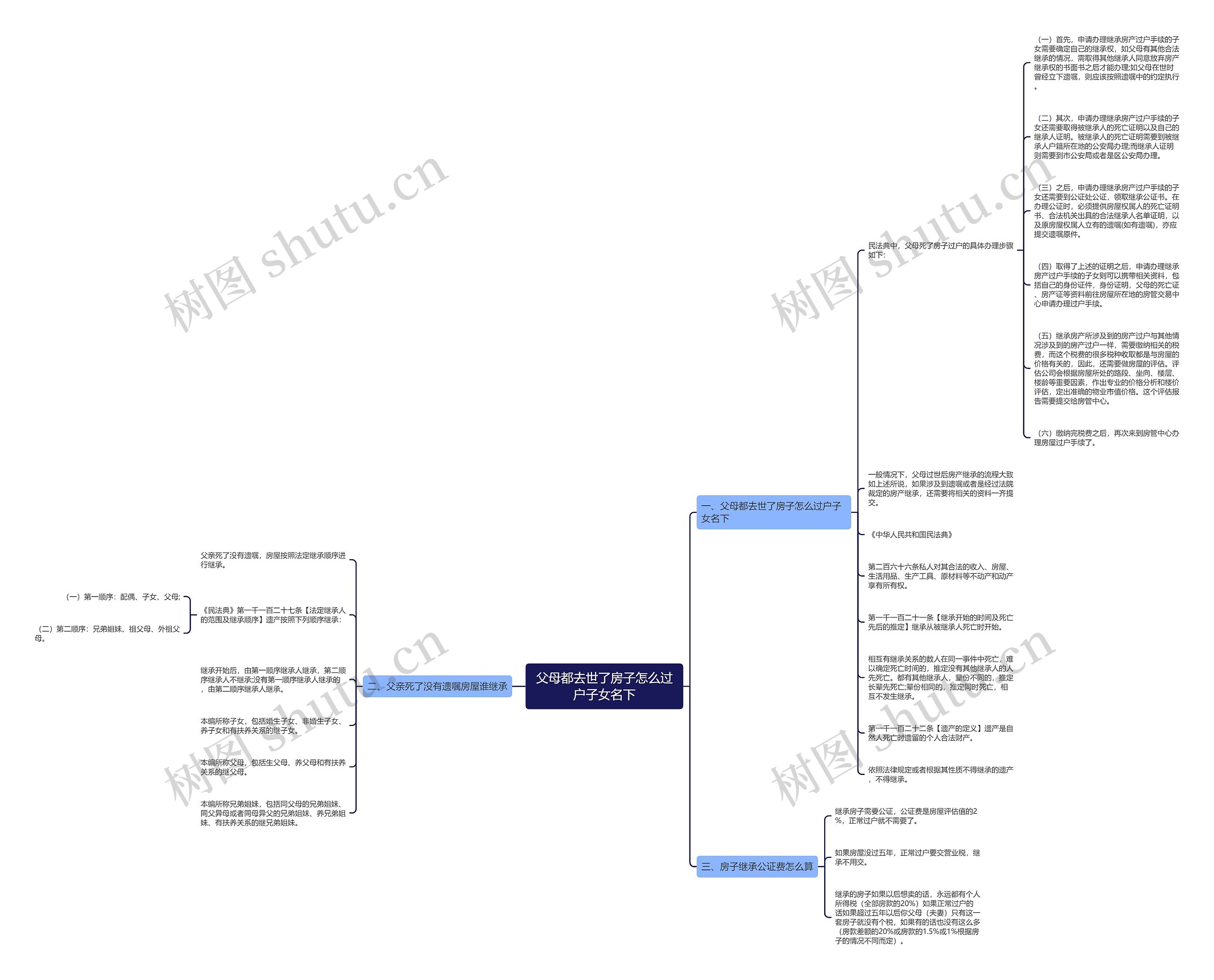父母都去世了房子怎么过户子女名下思维导图