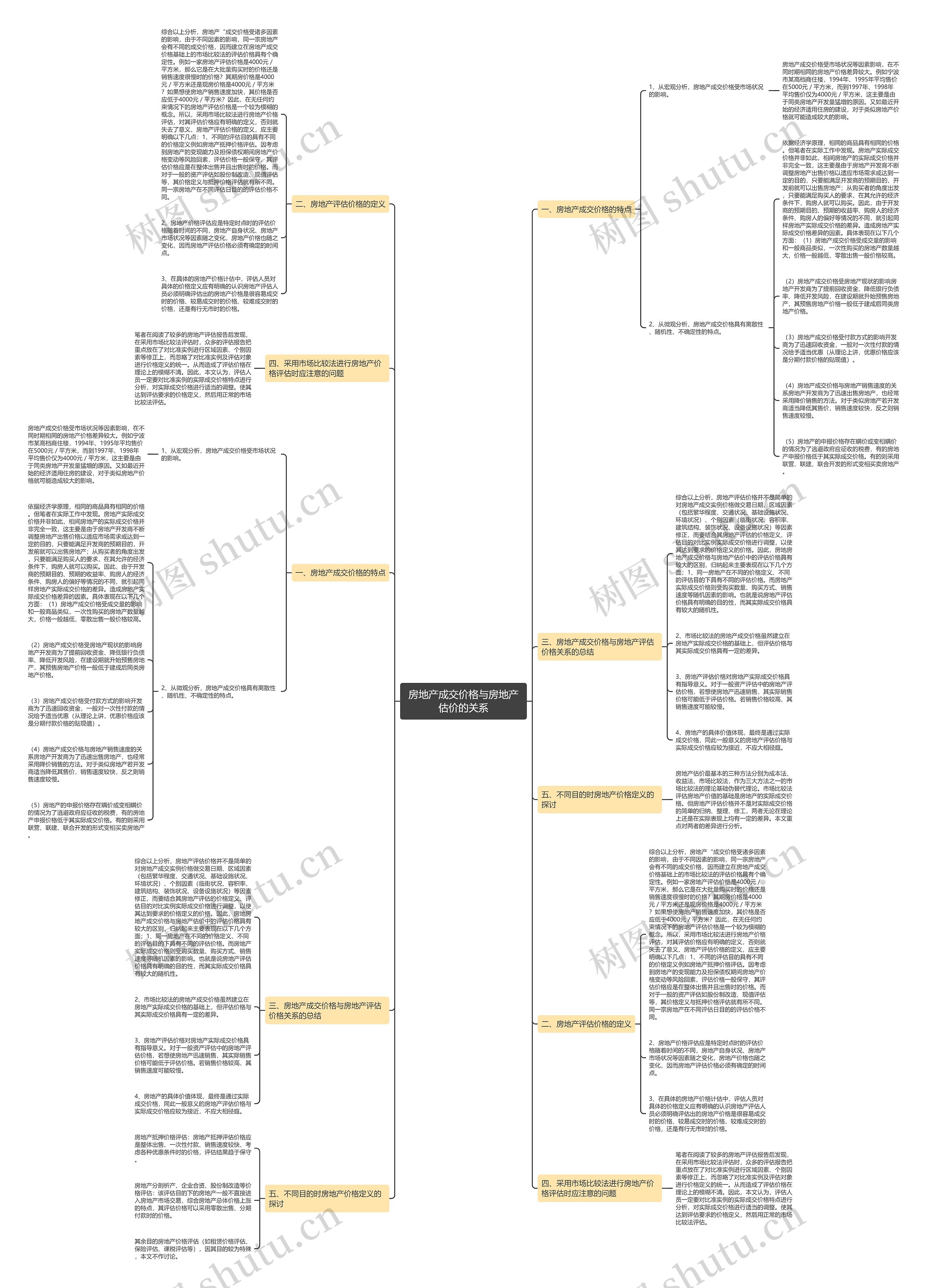房地产成交价格与房地产估价的关系思维导图