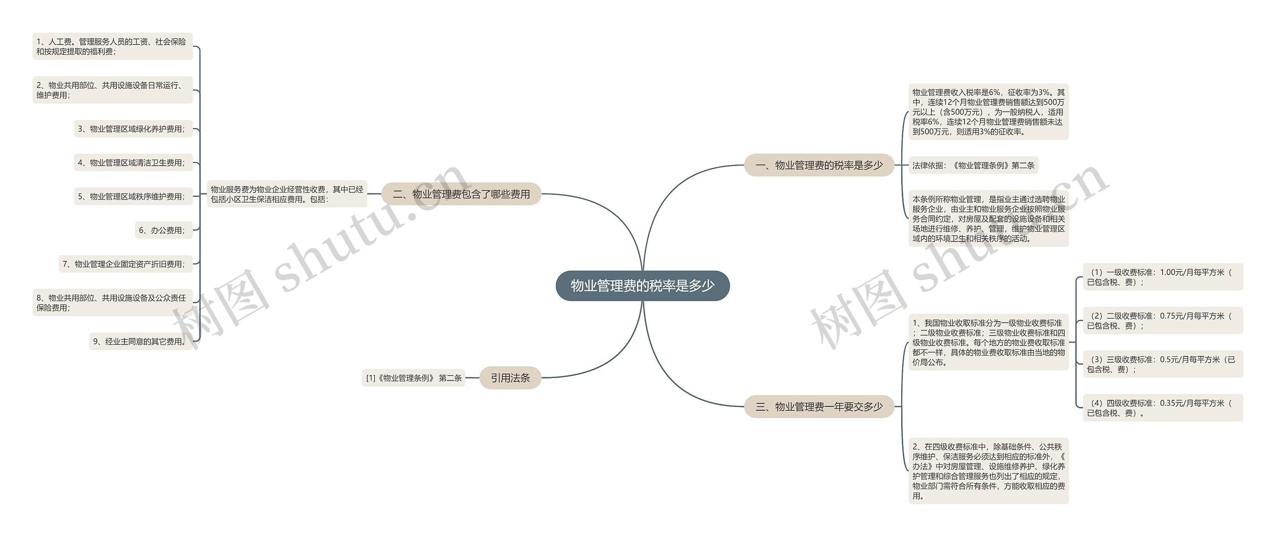 物业管理费的税率是多少思维导图