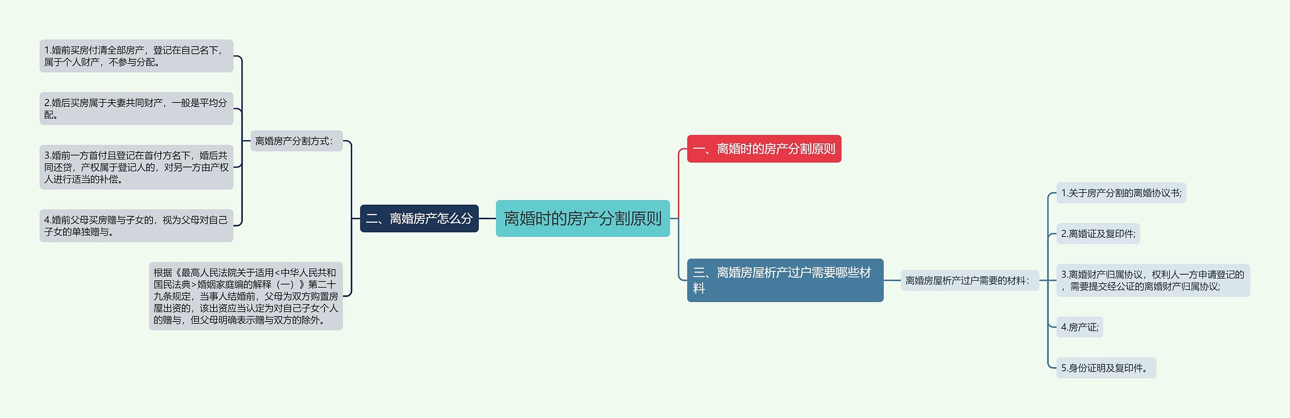 离婚时的房产分割原则思维导图