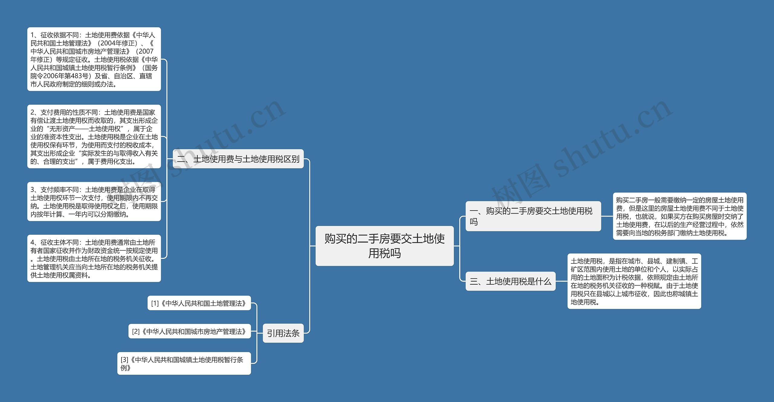 购买的二手房要交土地使用税吗思维导图