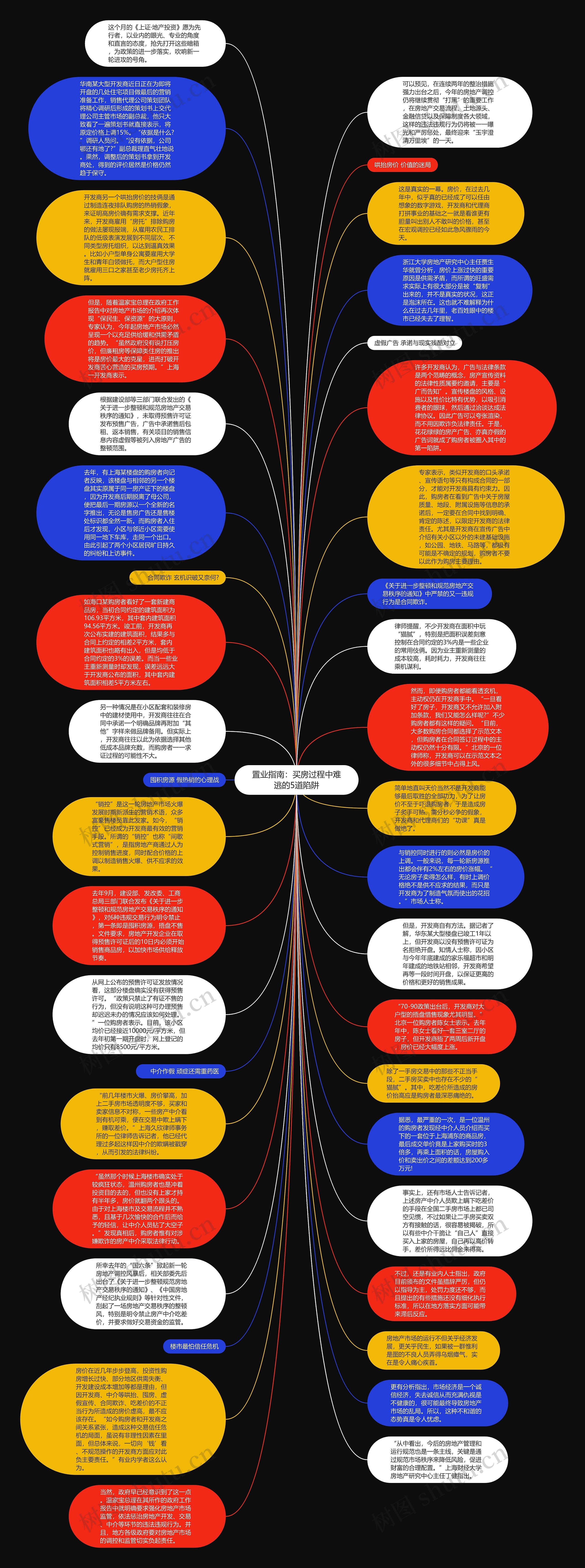 置业指南：买房过程中难逃的5道陷阱思维导图