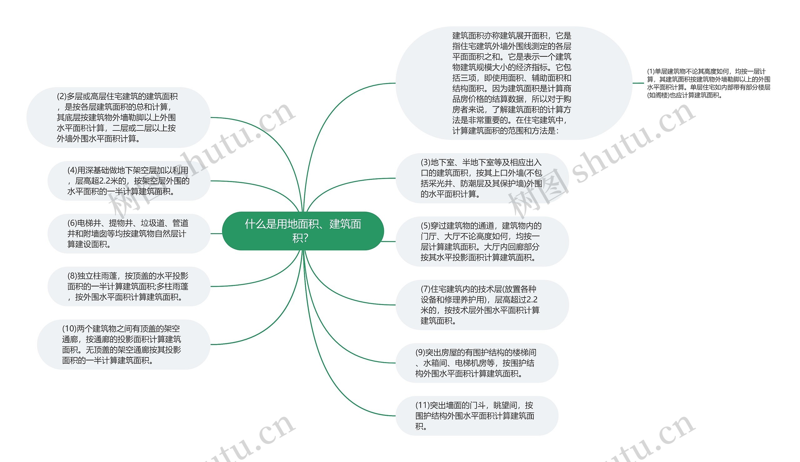 什么是用地面积、建筑面积？