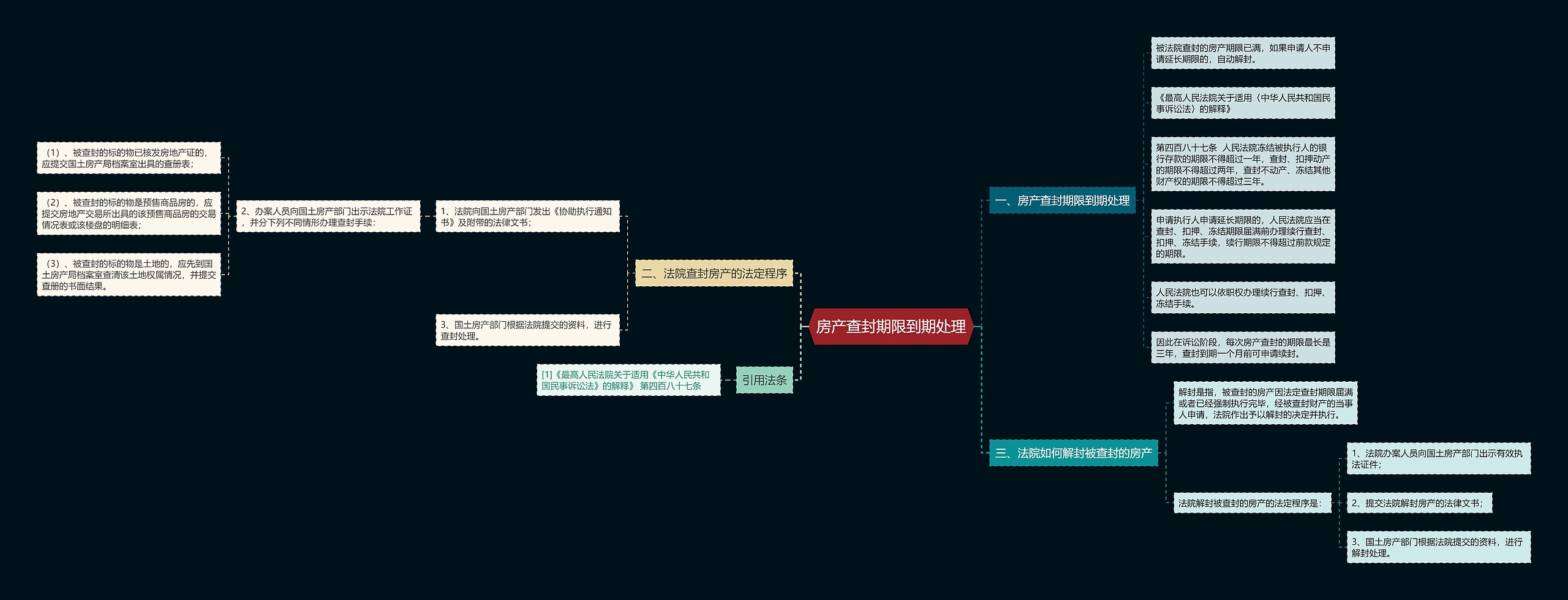 房产查封期限到期处理思维导图