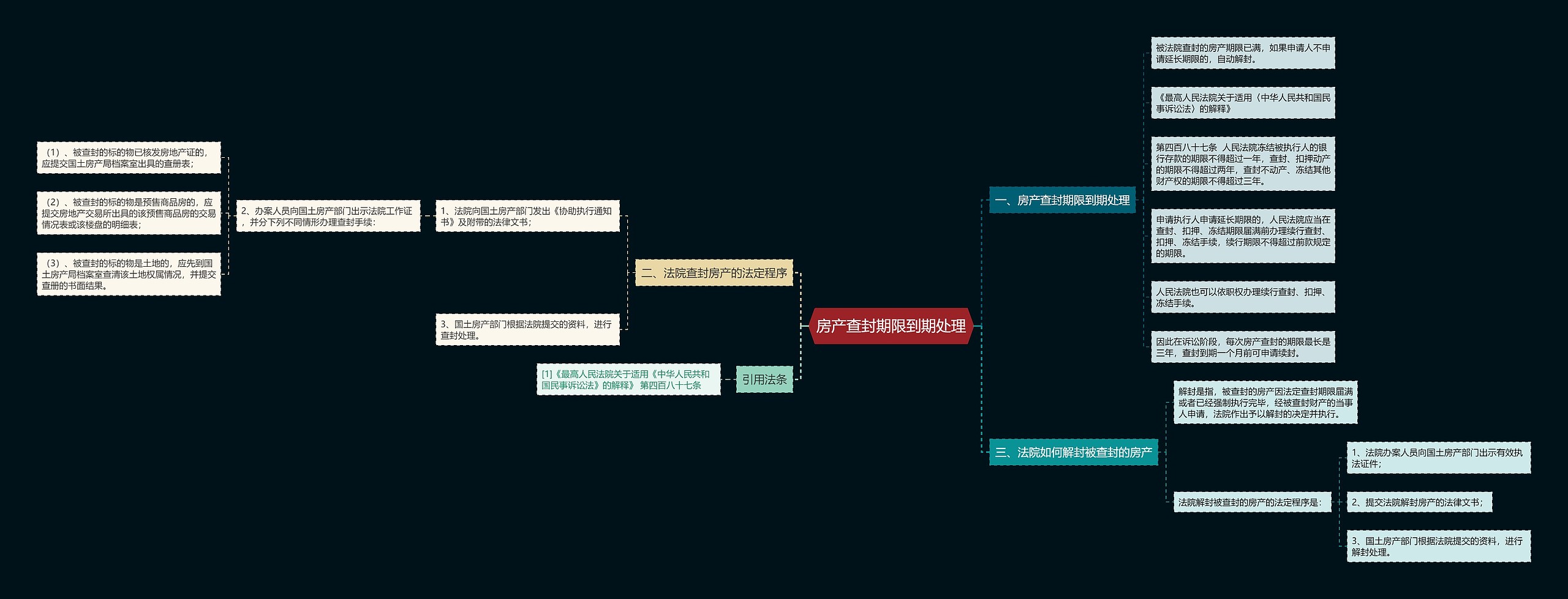 房产查封期限到期处理 房产查封期限到期处理