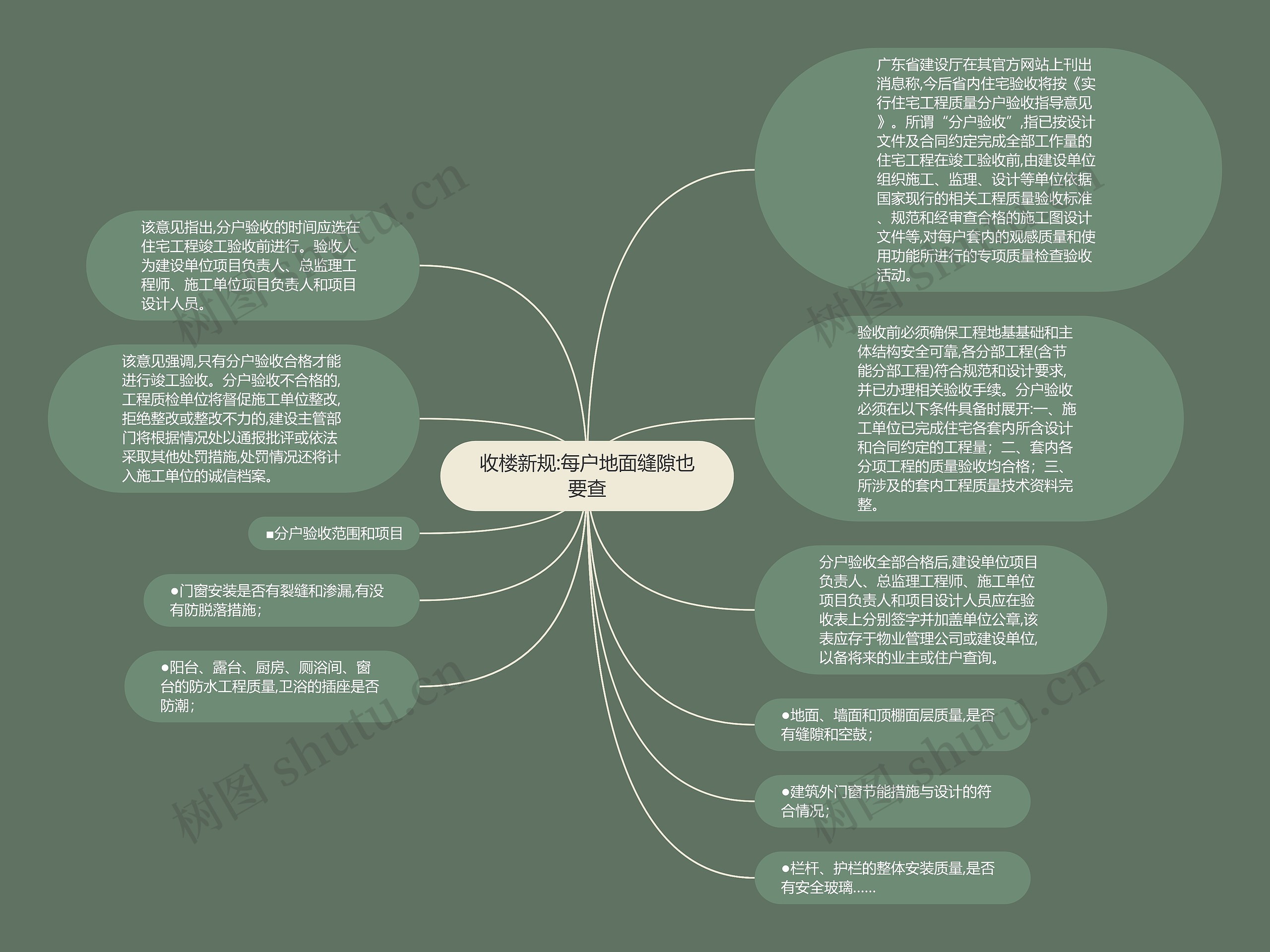 收楼新规:每户地面缝隙也要查思维导图