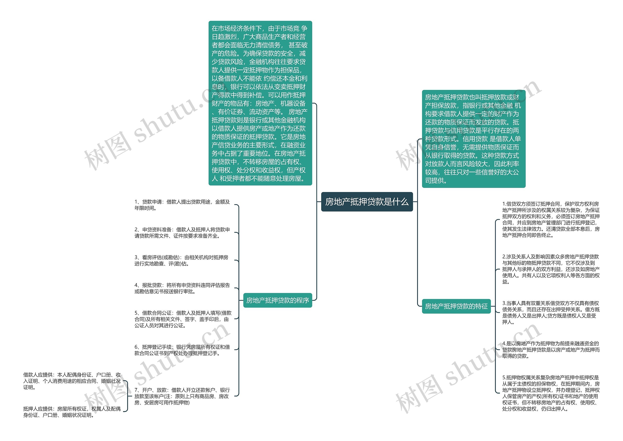 房地产抵押贷款是什么思维导图
