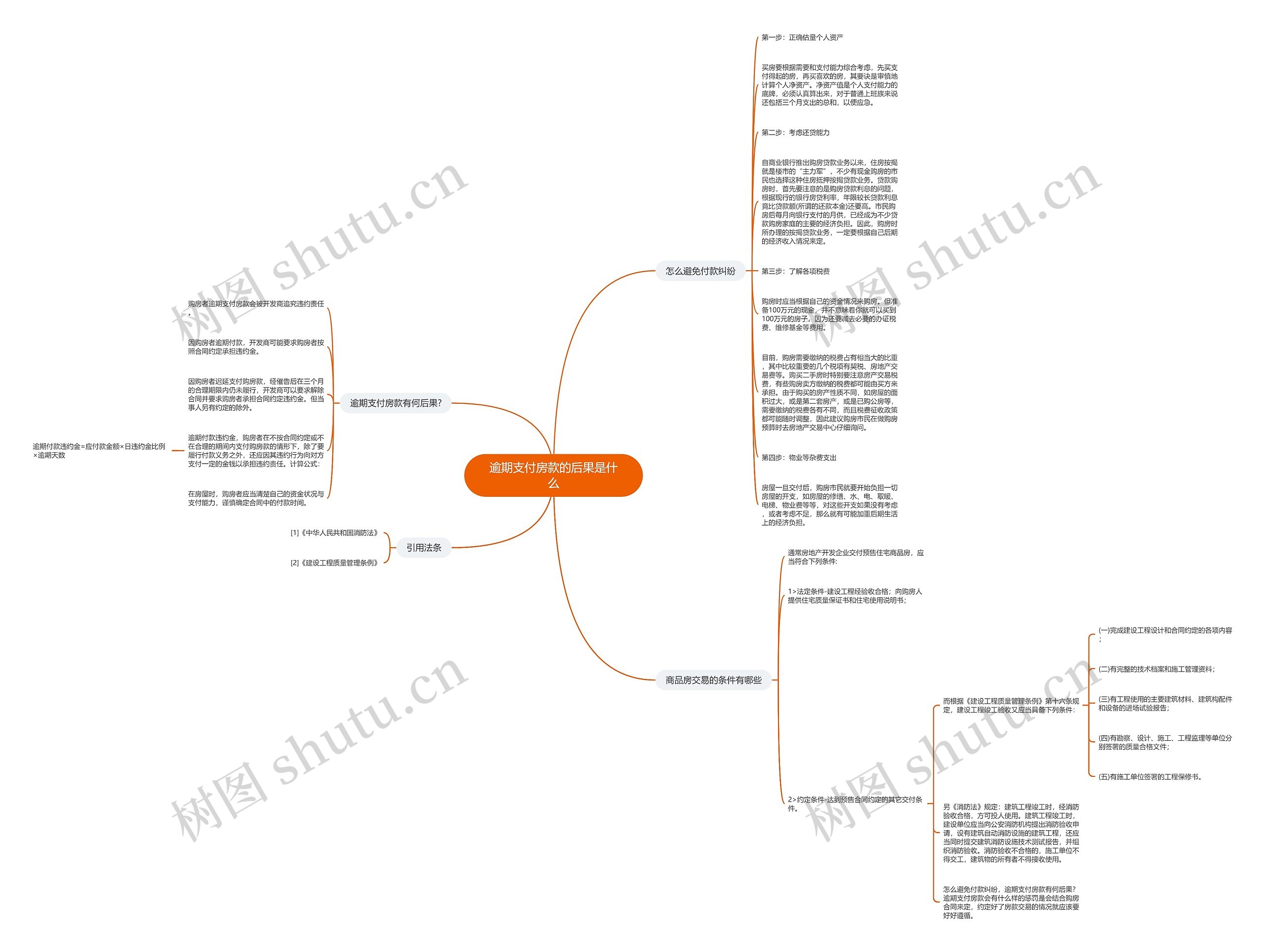 逾期支付房款的后果是什么思维导图