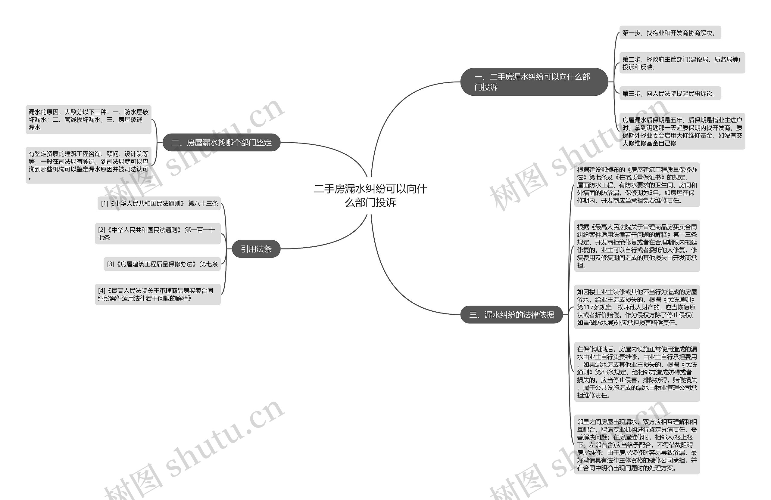 二手房漏水纠纷可以向什么部门投诉思维导图