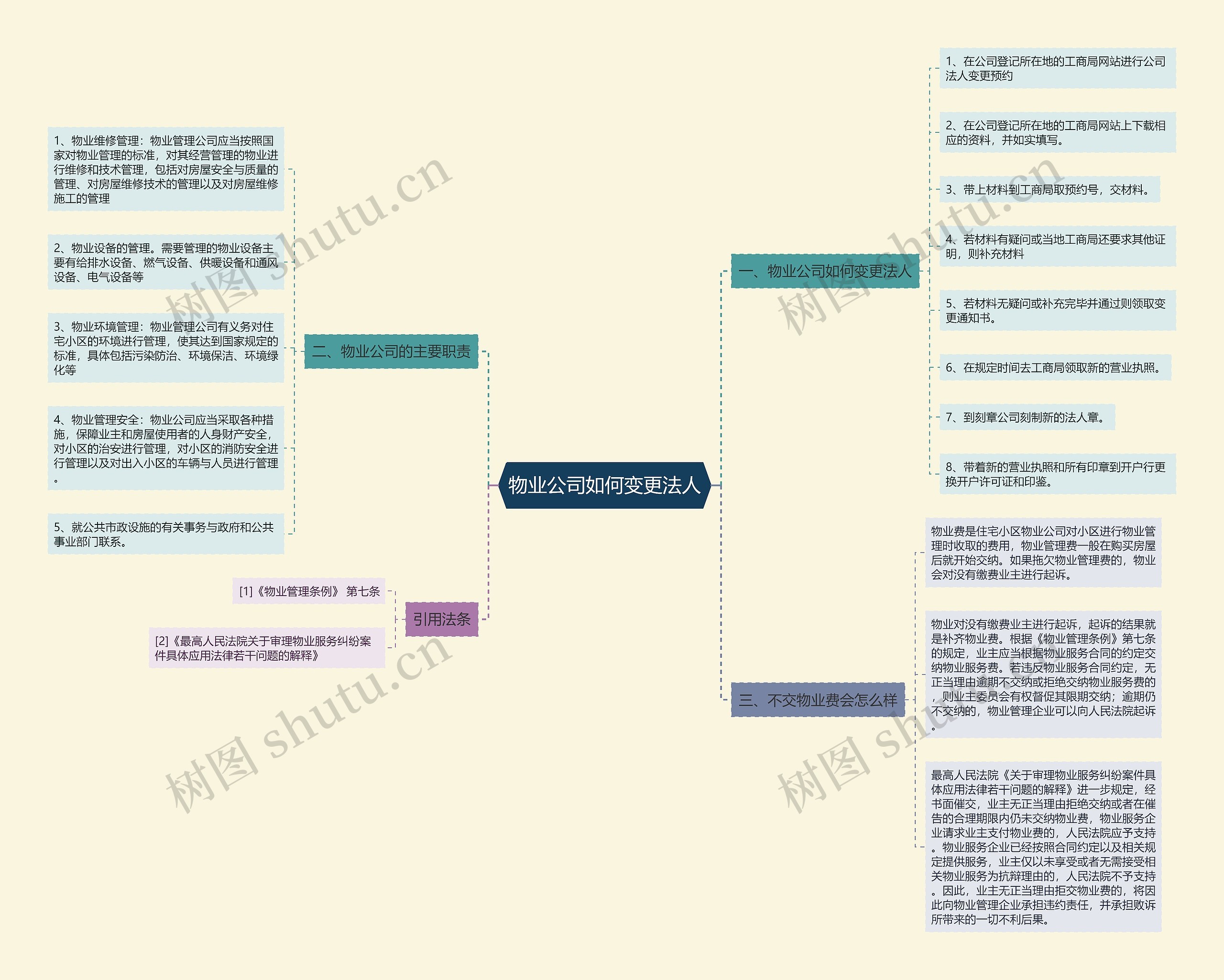 物业公司如何变更法人思维导图