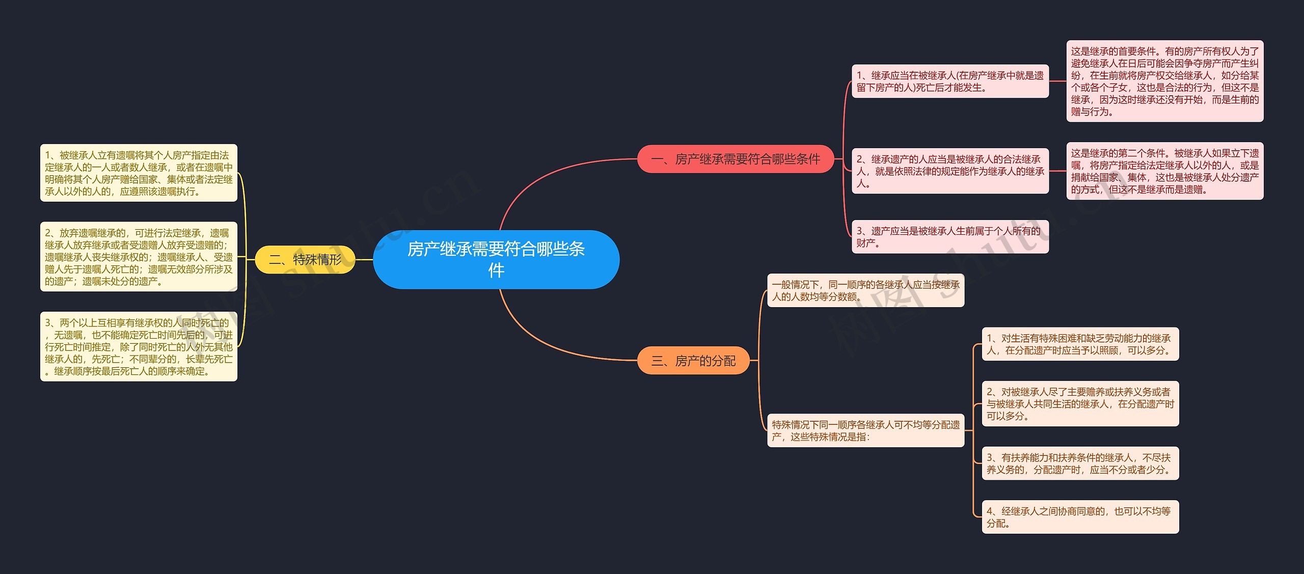 房产继承需要符合哪些条件