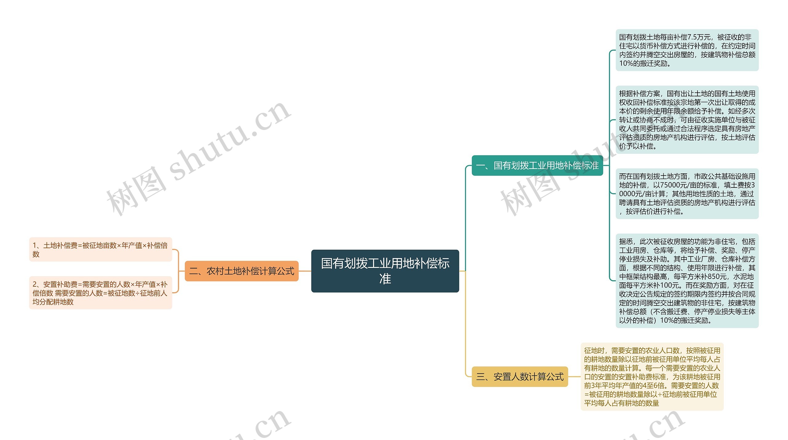 国有划拨工业用地补偿标准思维导图