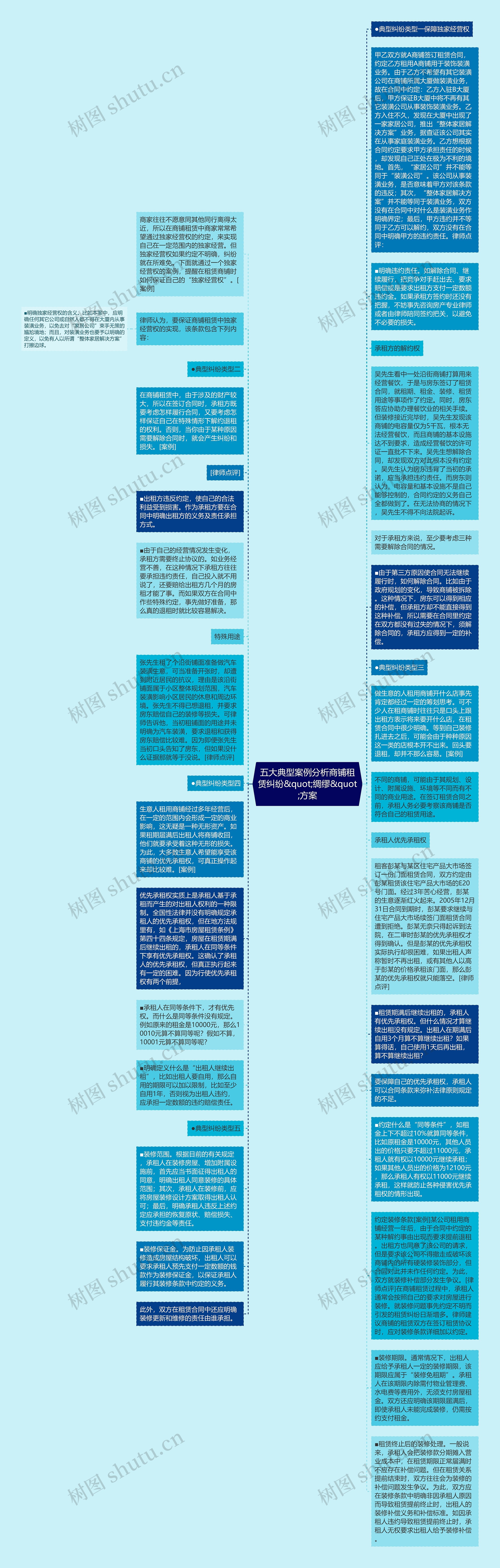 五大典型案例分析商铺租赁纠纷&quot;绸缪&quot;方案思维导图