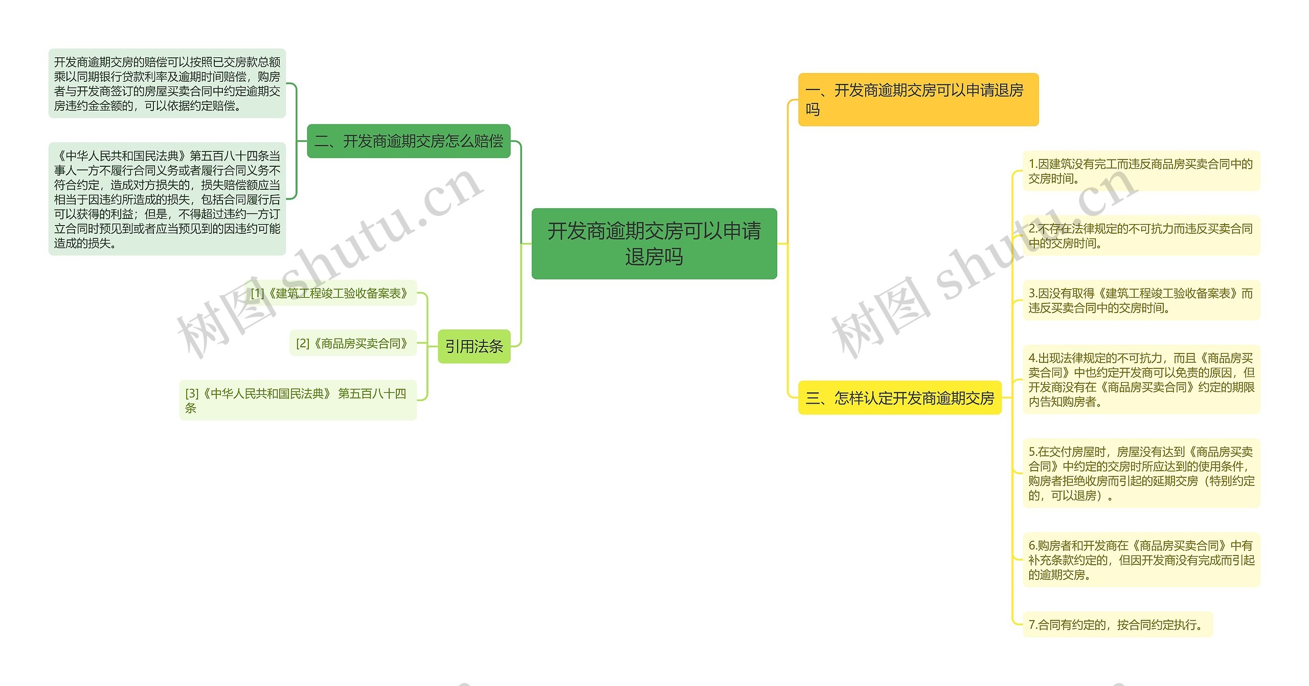 开发商逾期交房可以申请退房吗思维导图