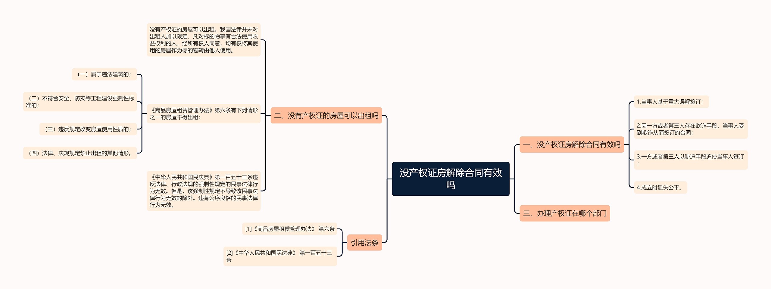 没产权证房解除合同有效吗思维导图