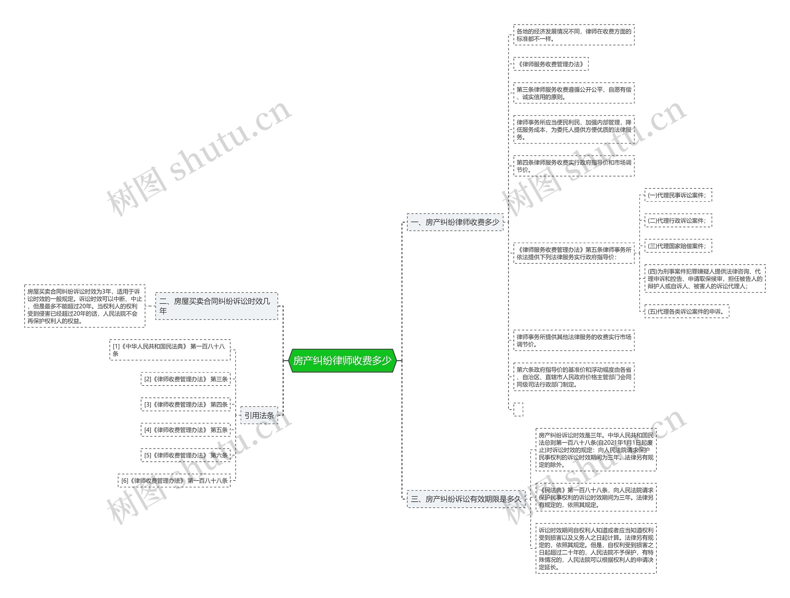 房产纠纷律师收费多少思维导图