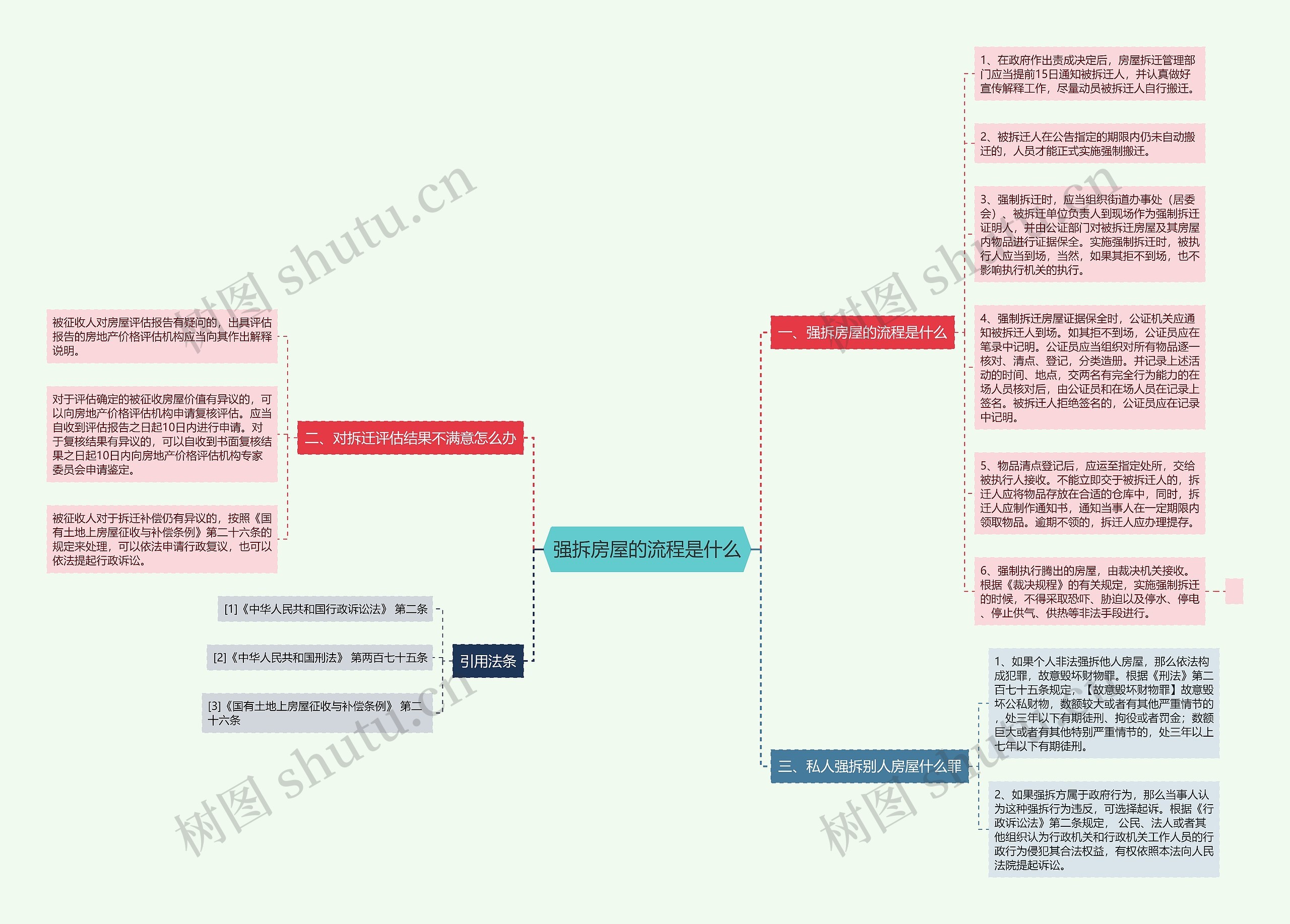 强拆房屋的流程是什么思维导图