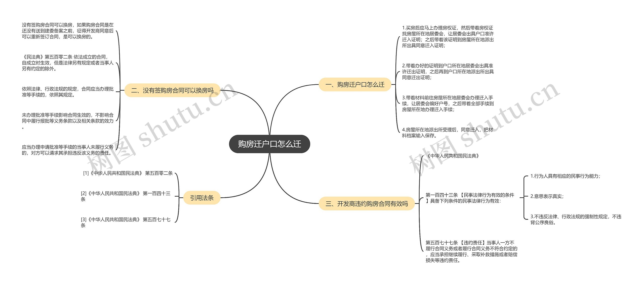 购房迁户口怎么迁思维导图