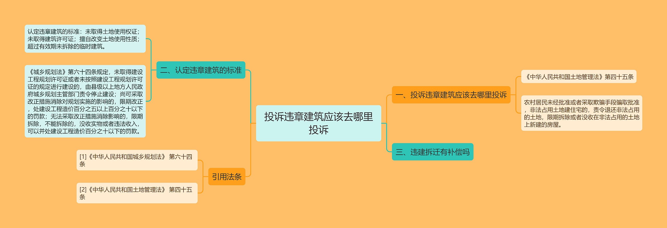 投诉违章建筑应该去哪里投诉思维导图