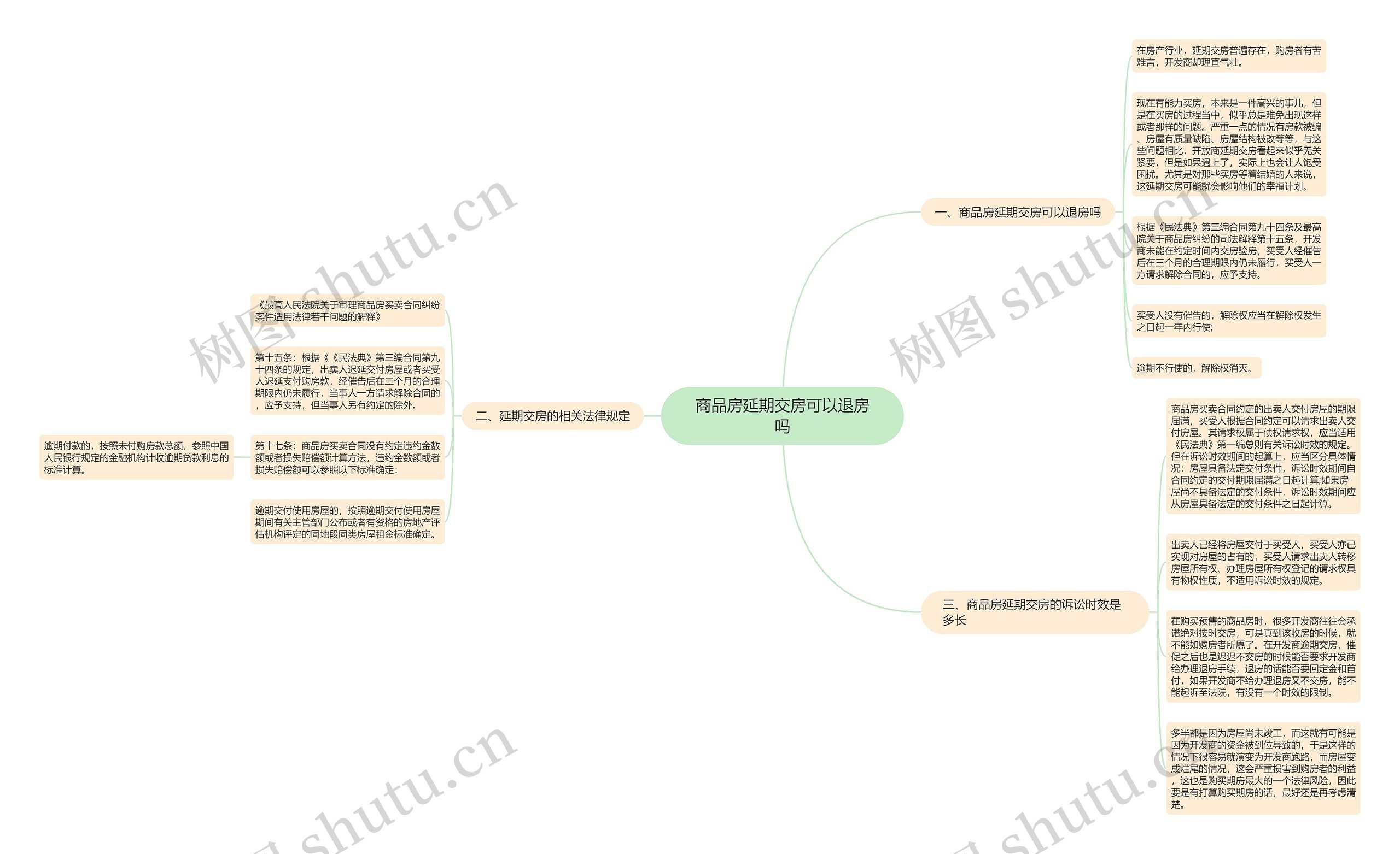 商品房延期交房可以退房吗思维导图
