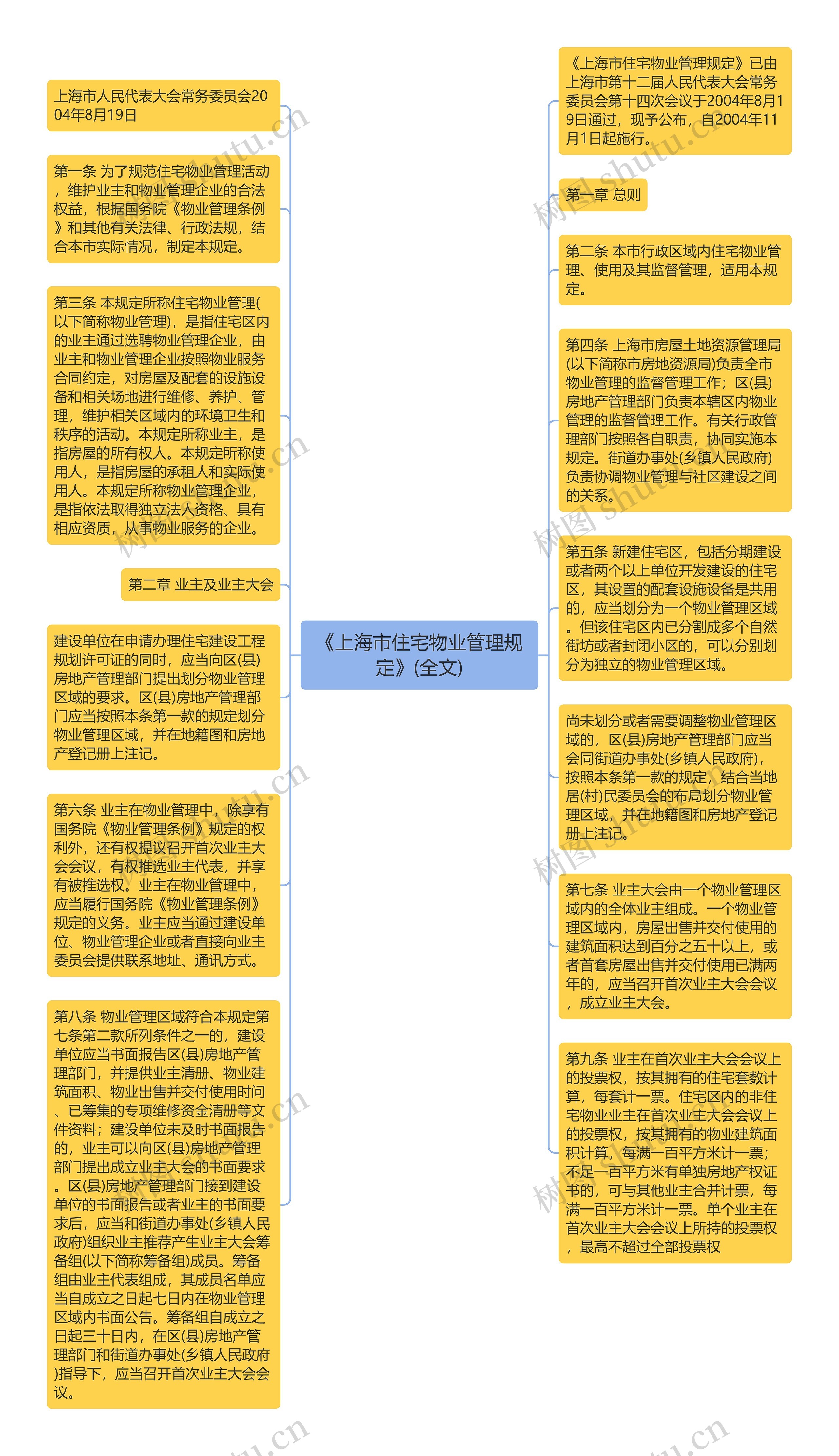 《上海市住宅物业管理规定》(全文)思维导图