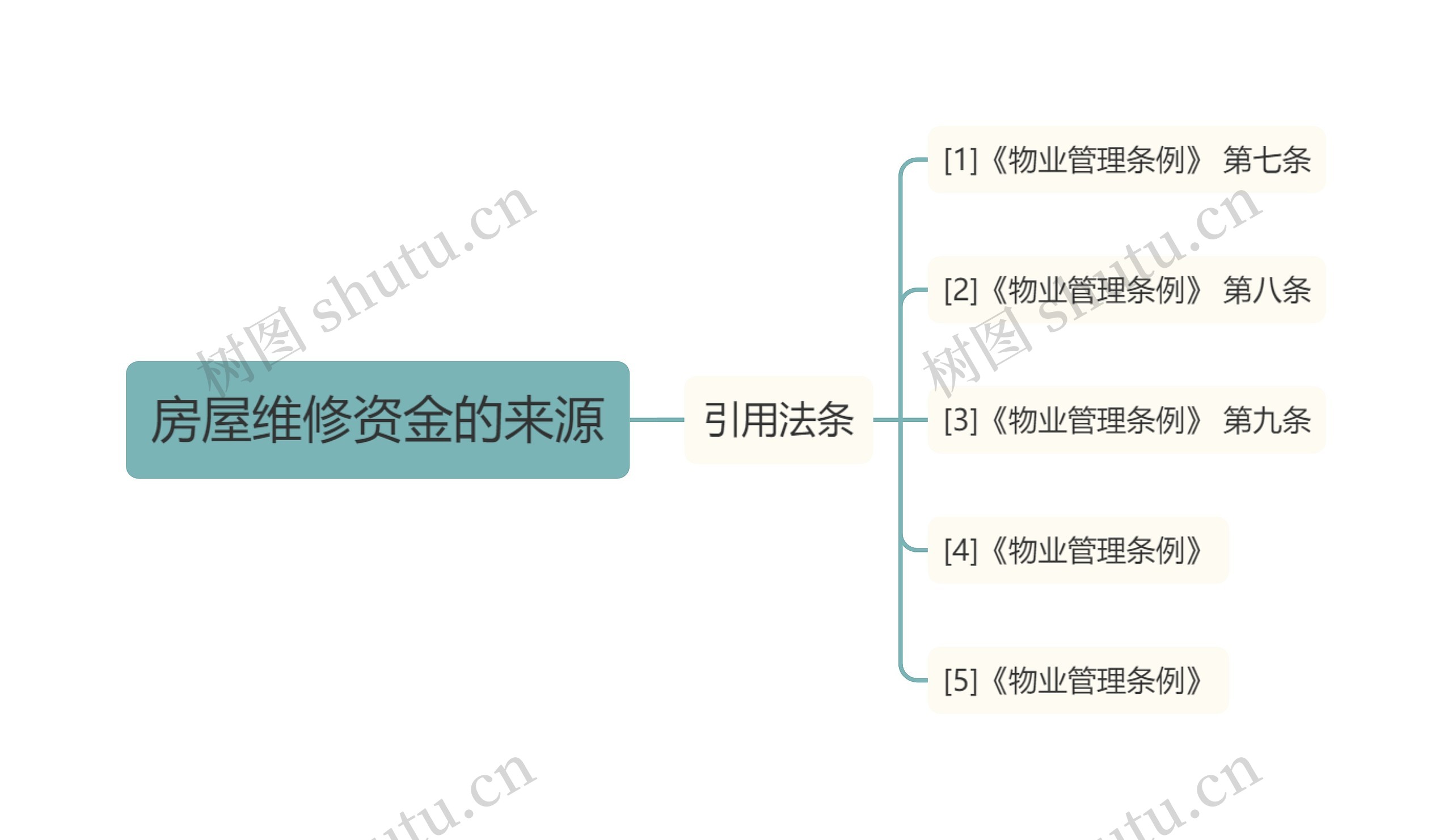 房屋维修资金的来源