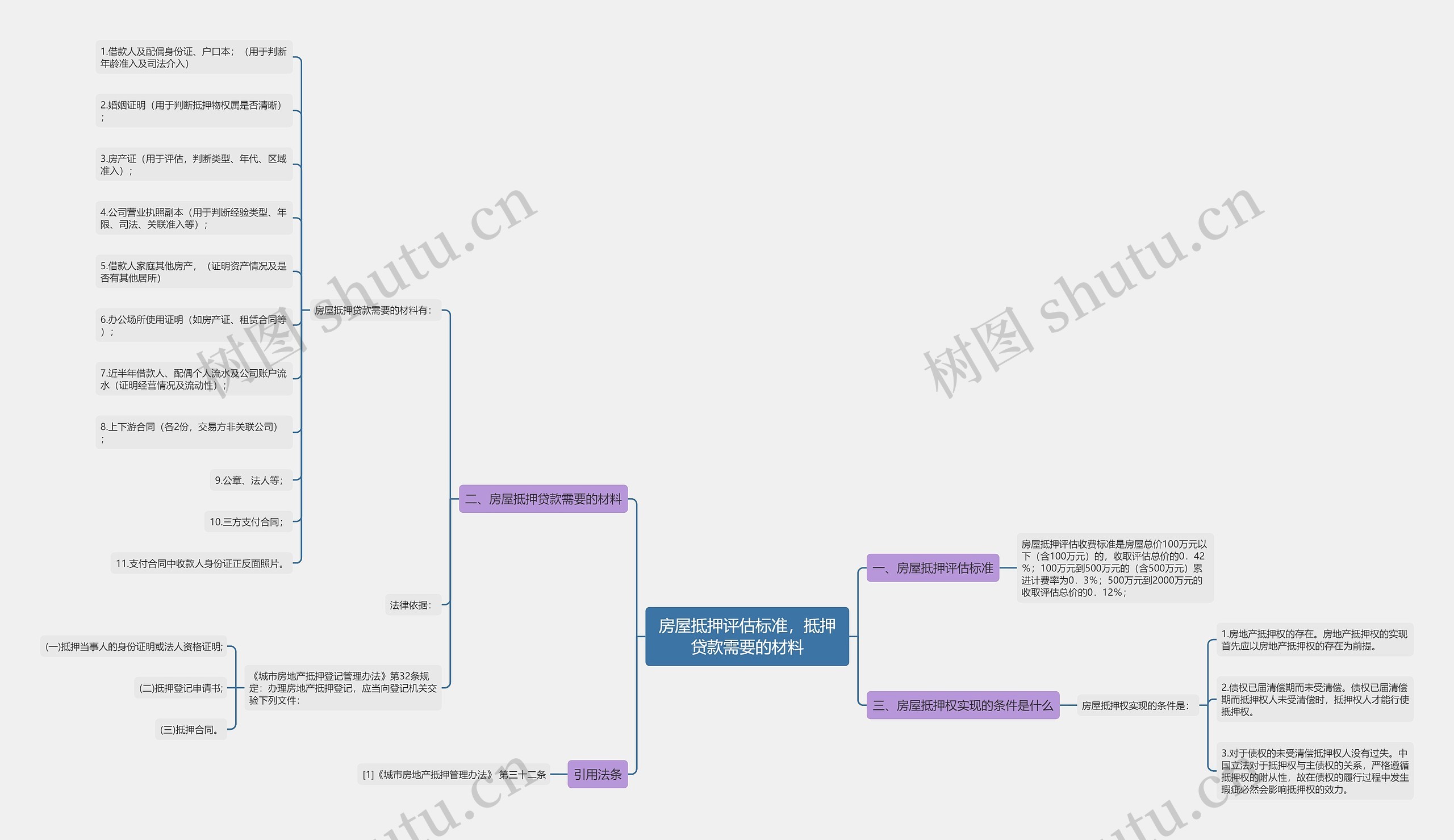房屋抵押评估标准，抵押贷款需要的材料思维导图