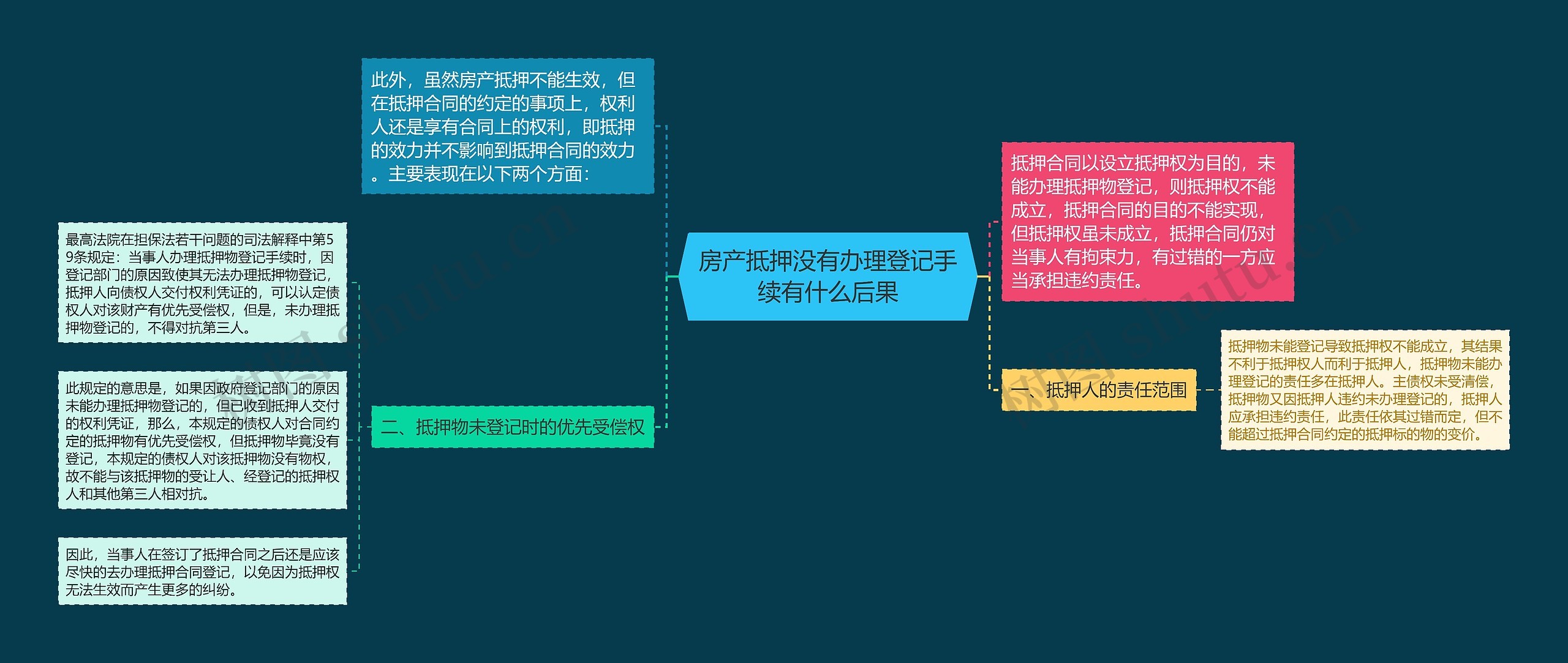 房产抵押没有办理登记手续有什么后果思维导图