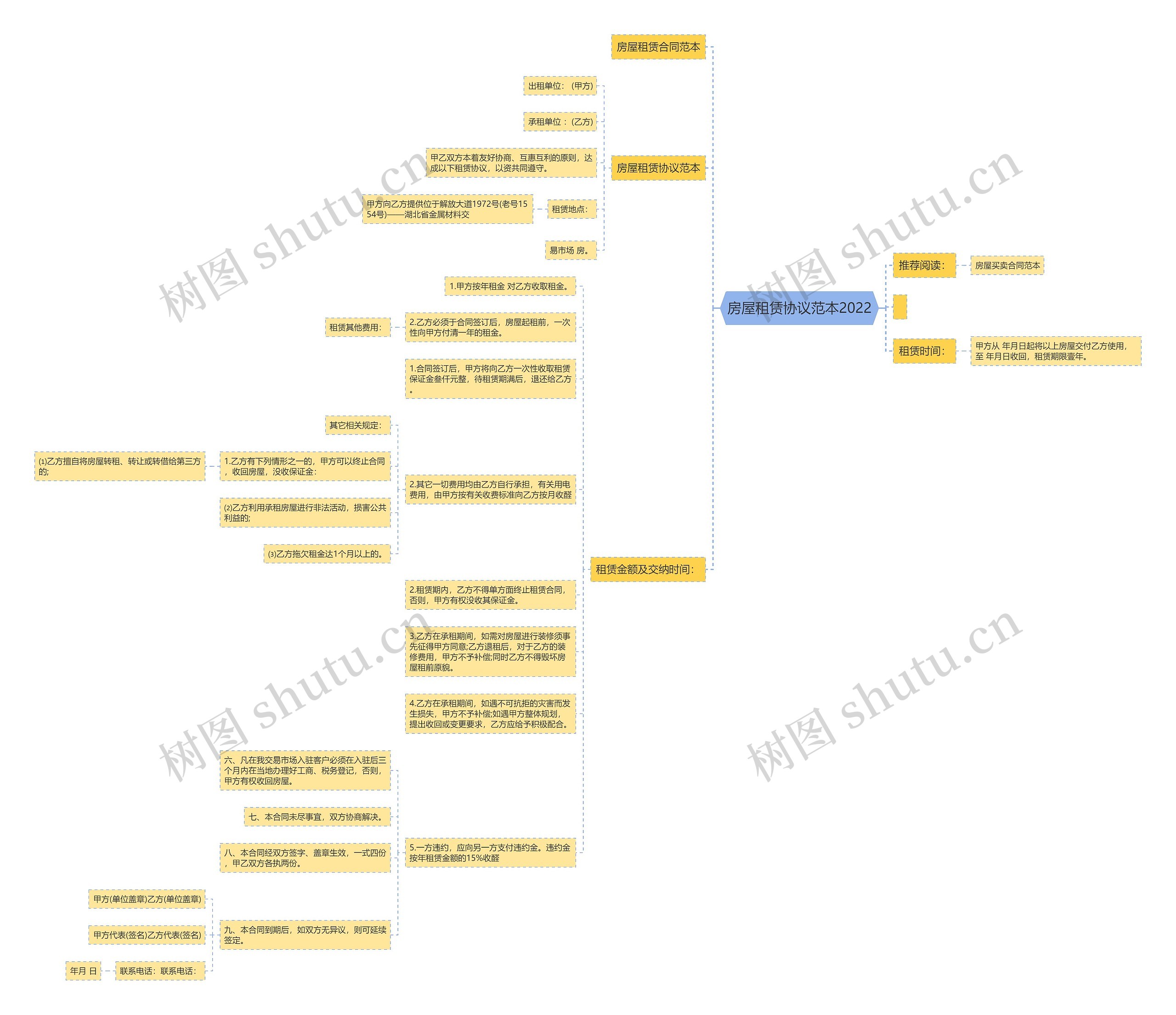 房屋租赁协议范本2022思维导图