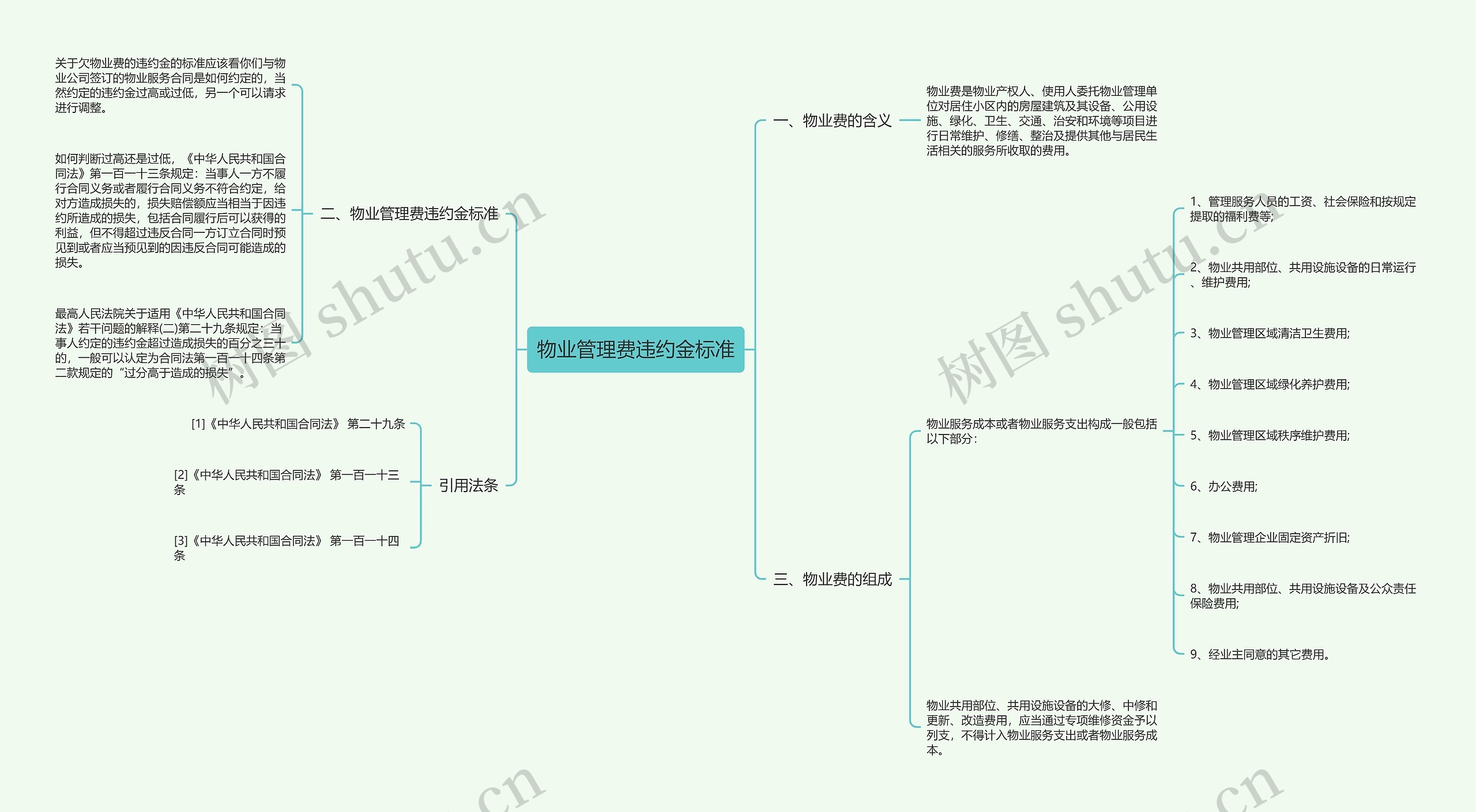 物业管理费违约金标准思维导图