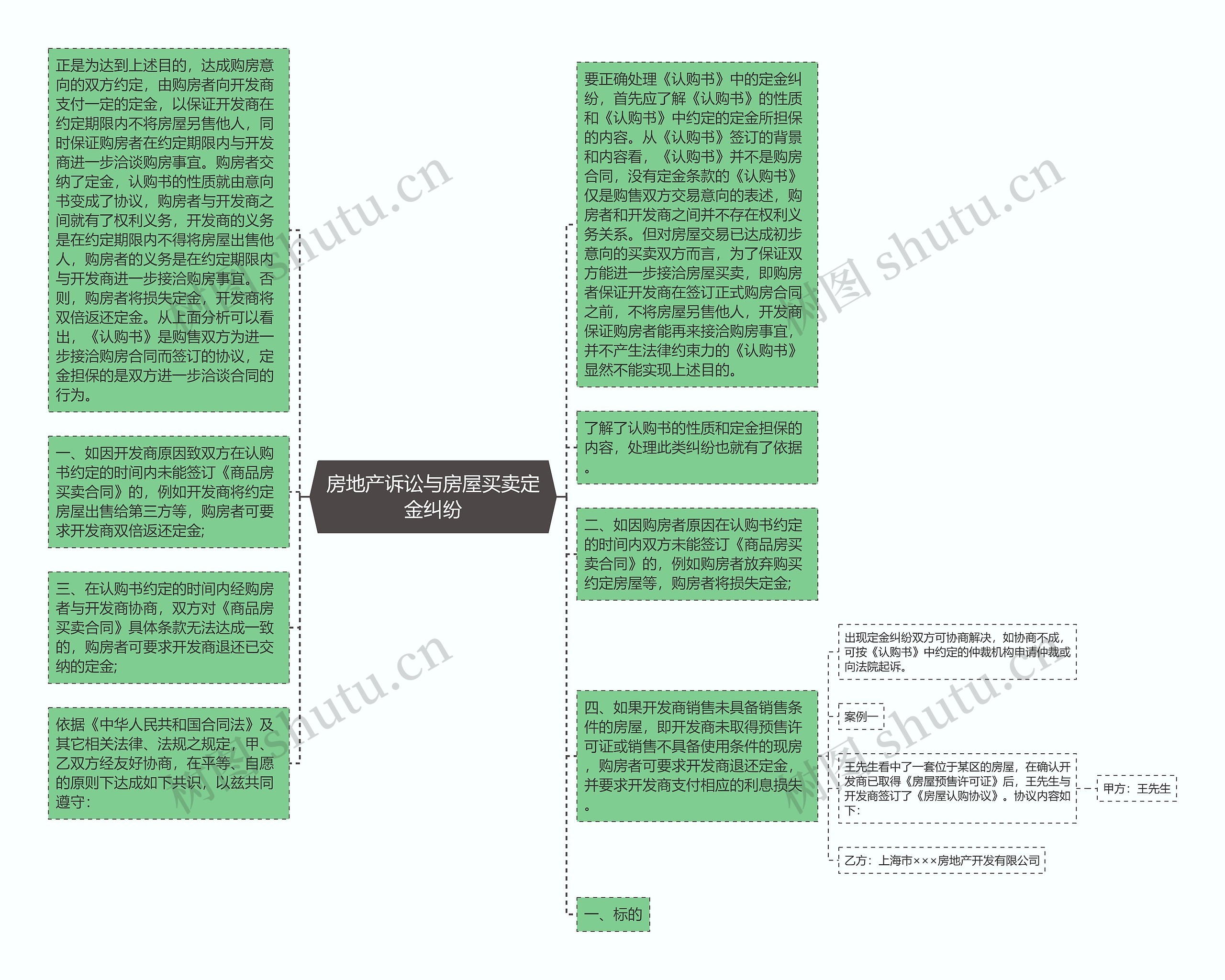 房地产诉讼与房屋买卖定金纠纷