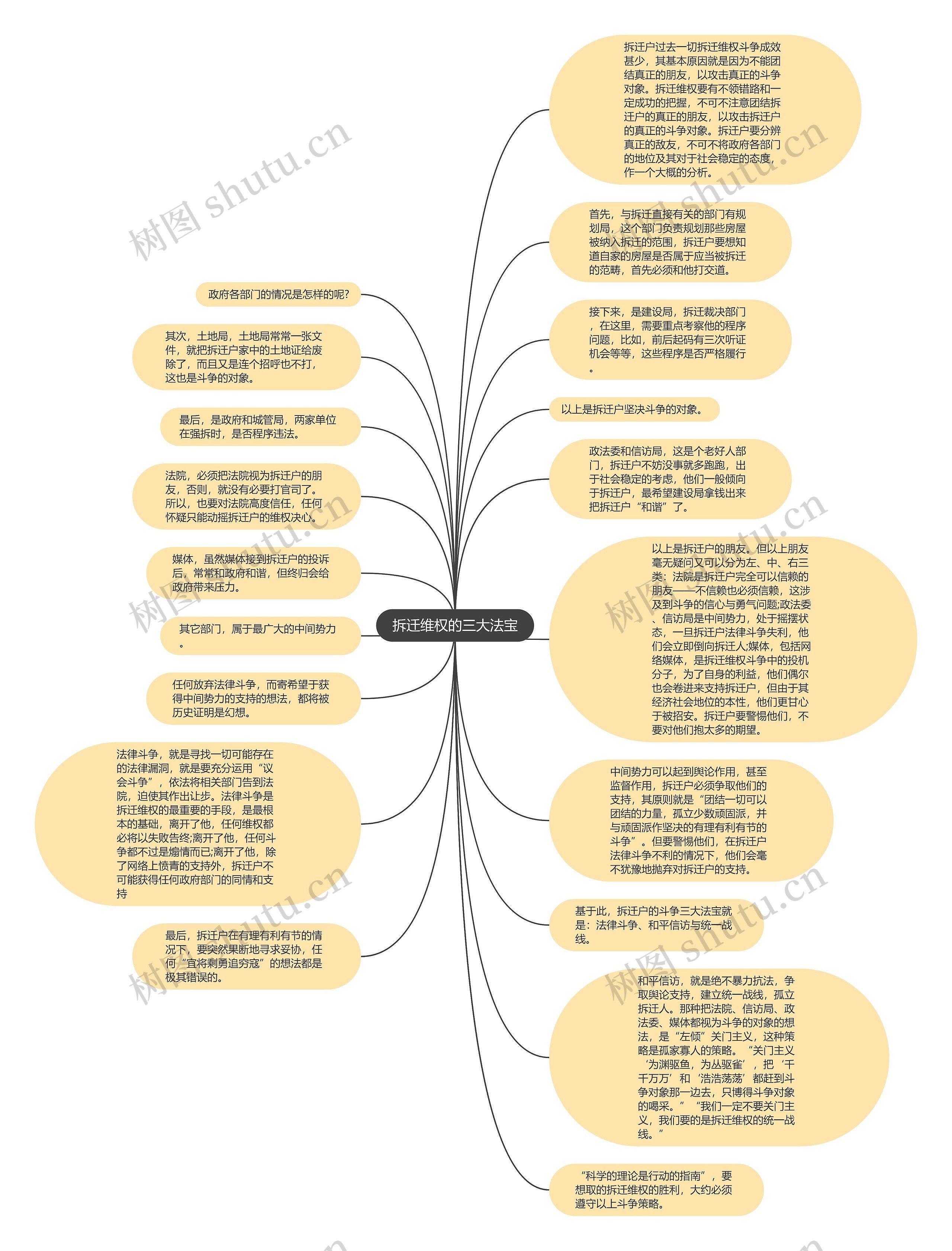 拆迁维权的三大法宝思维导图