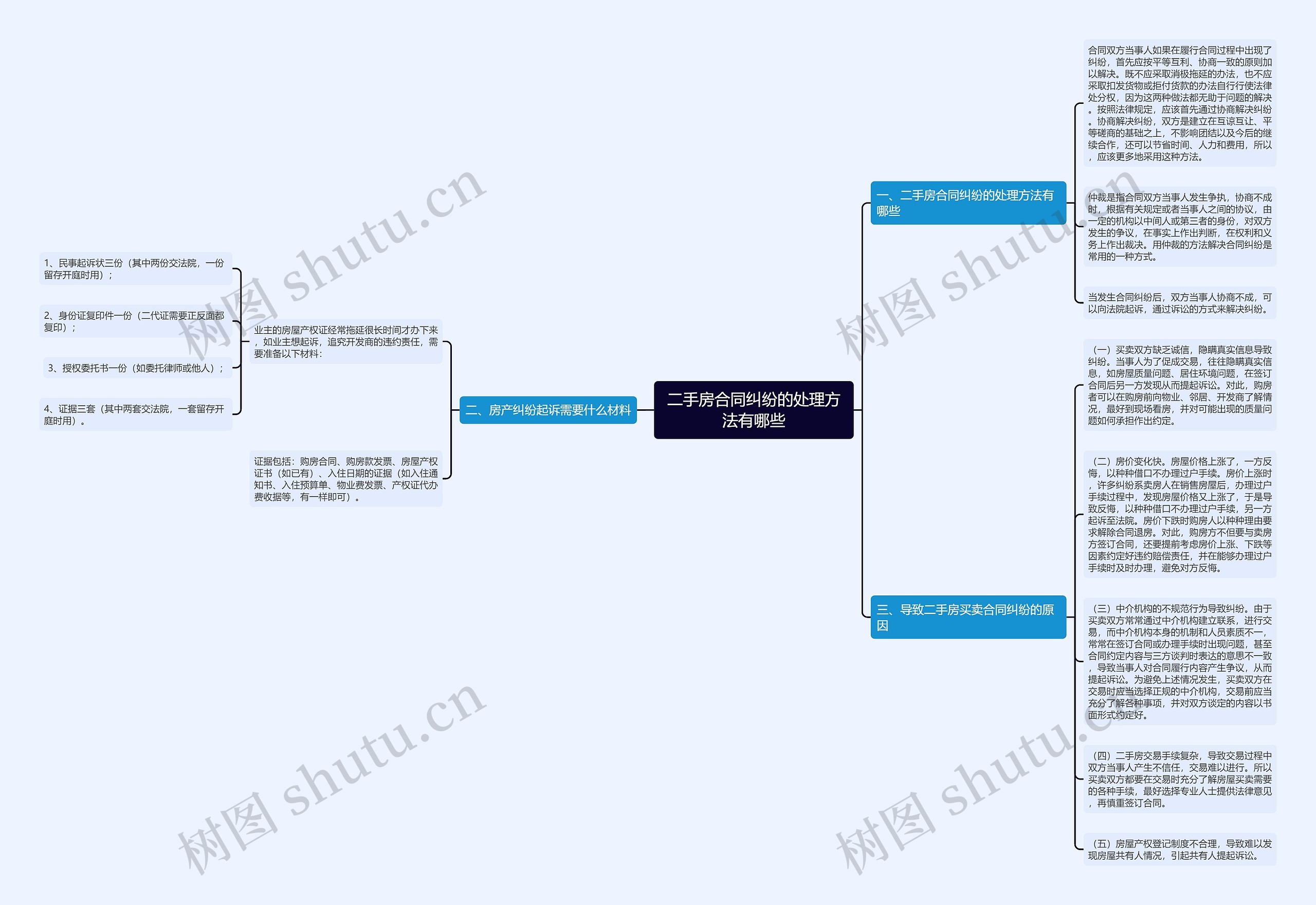 二手房合同纠纷的处理方法有哪些思维导图